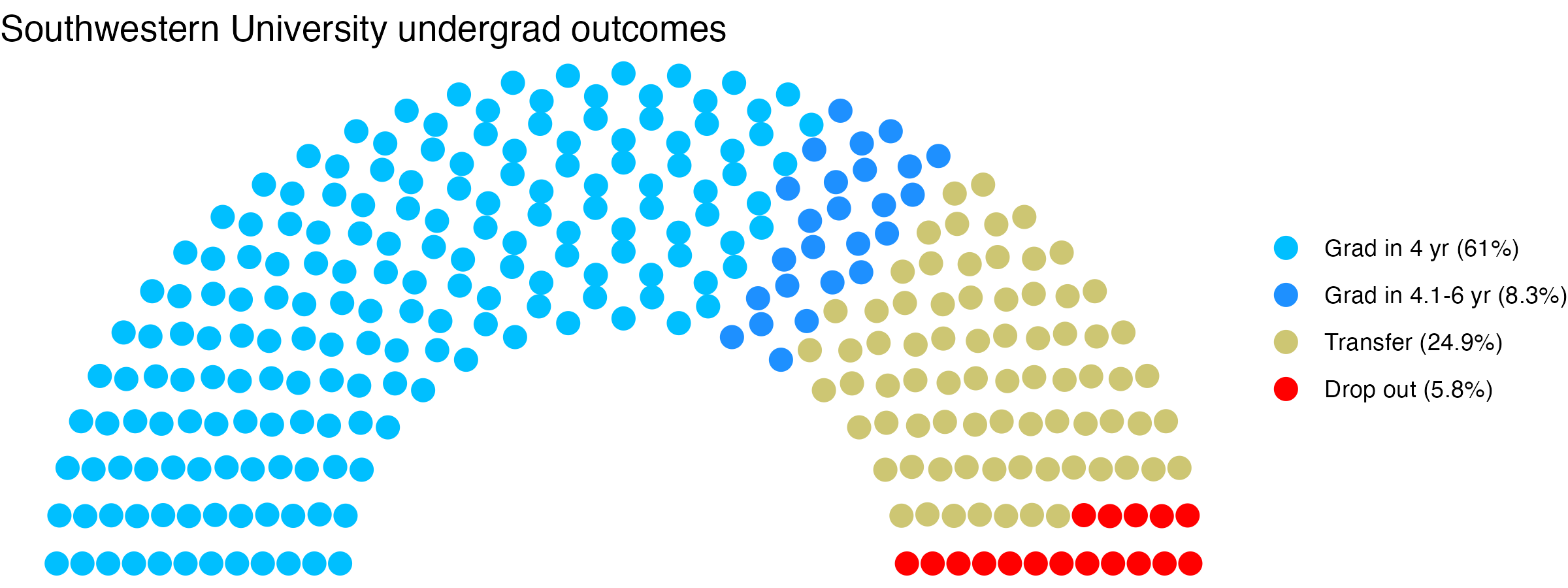 Parliament plot showing the outcomes for full time undergraduates