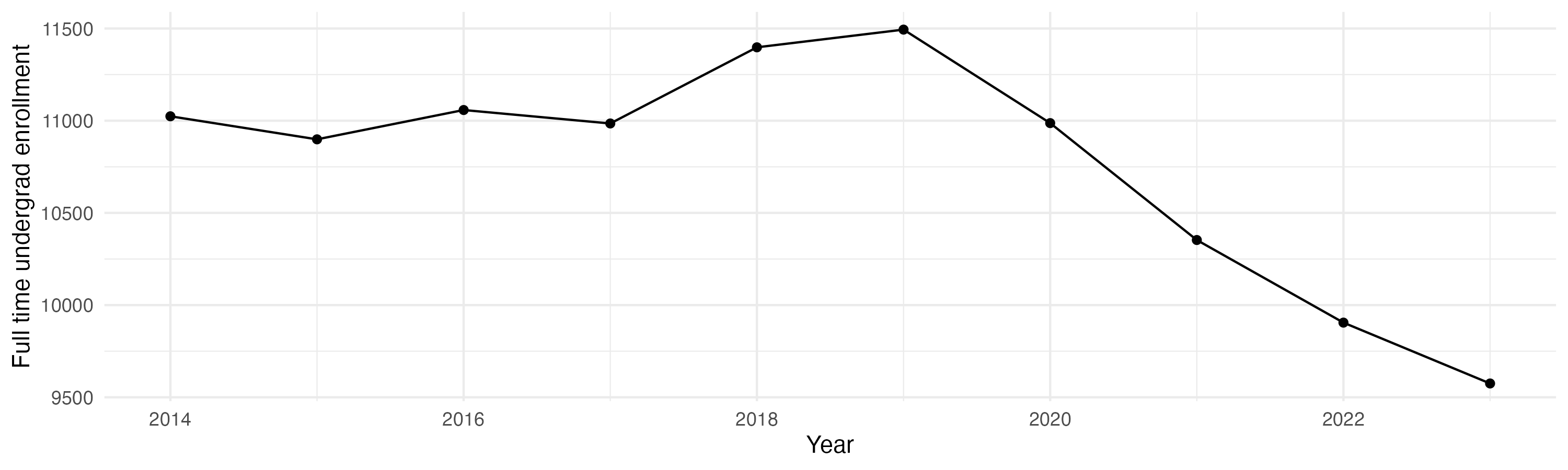 Line plot showing the the full time undergraduate enrollment over time