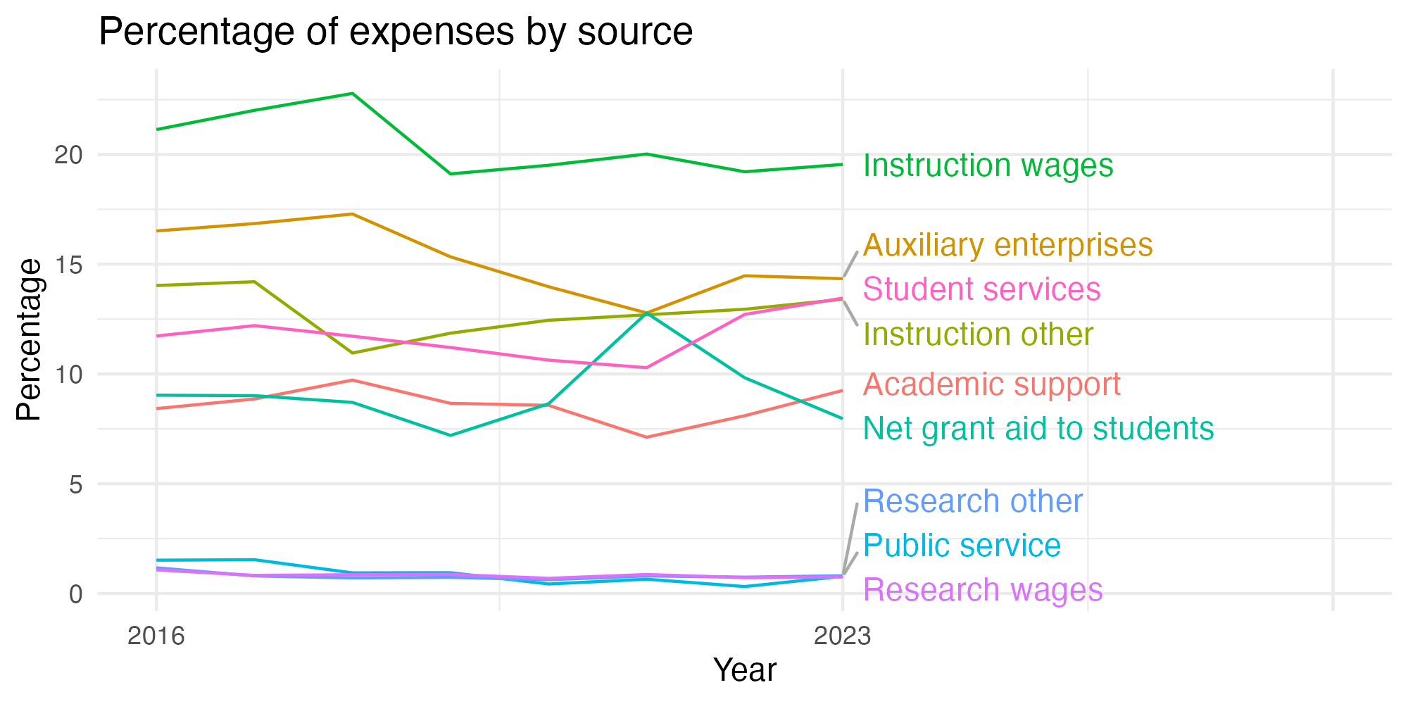 Line plot showing expenses by category over time.