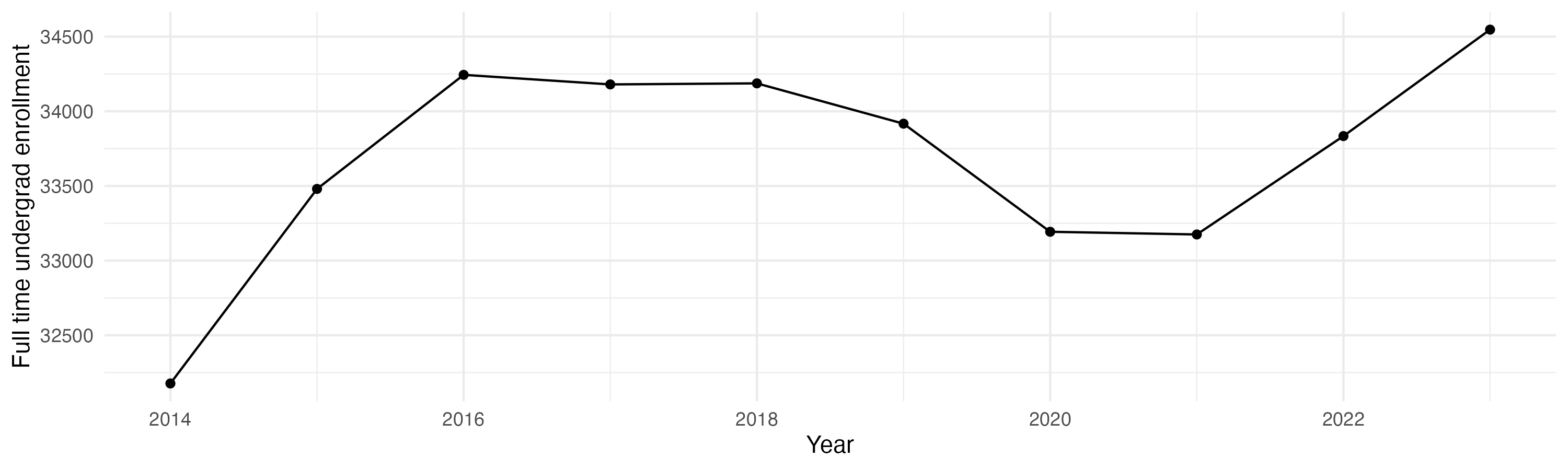 Line plot showing the the full time undergraduate enrollment over time