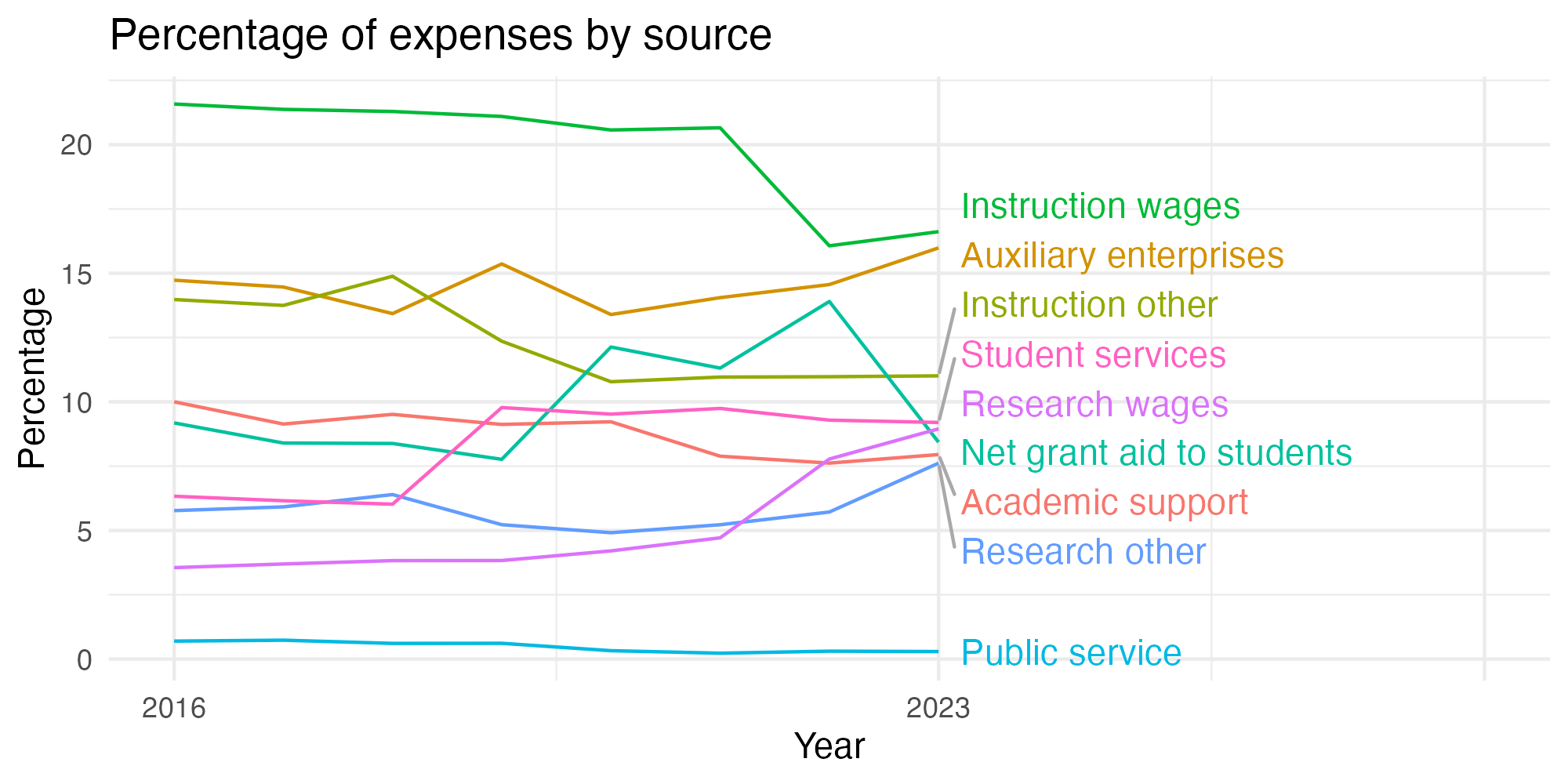 Line plot showing expenses by category over time.