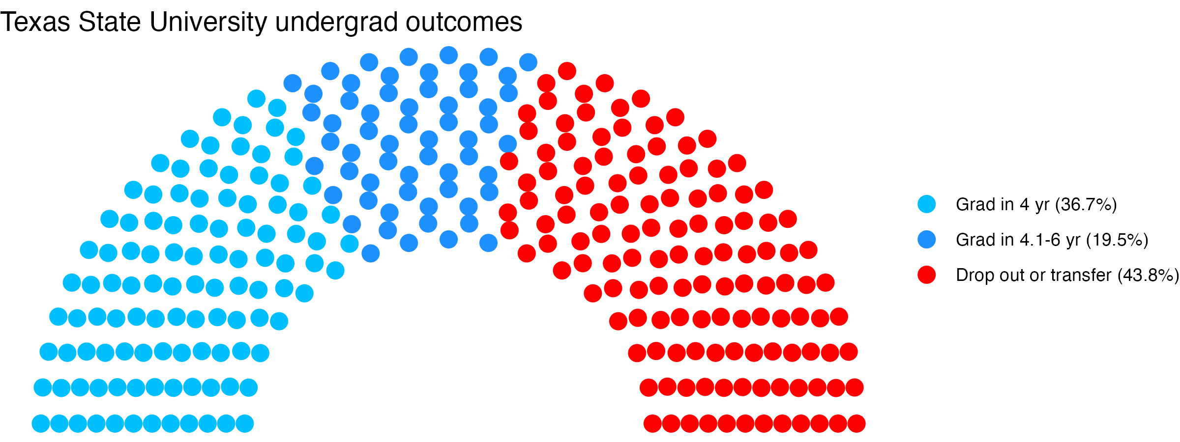 Parliament plot showing the outcomes for full time undergraduates