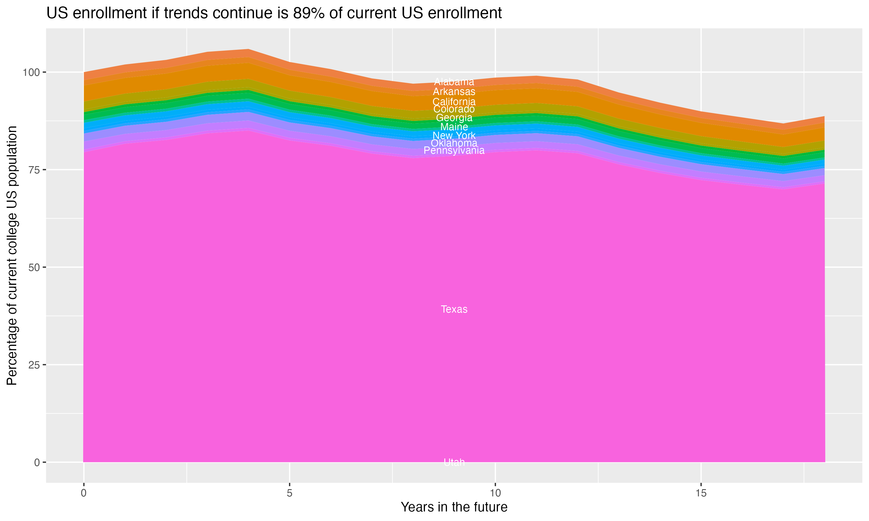 Stacked area plot showing trends if enrollment of 18 year olds per state stay constant; it will be 89percent of the current population.