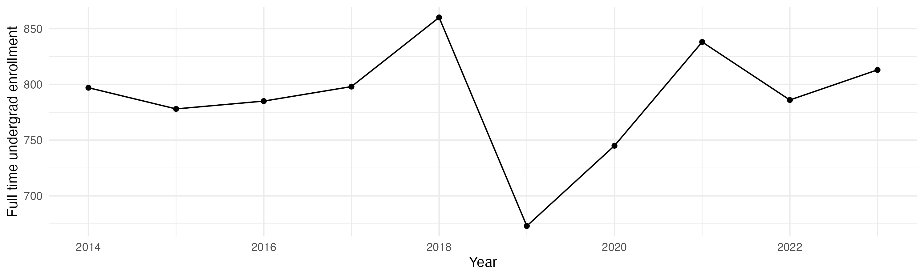 Line plot showing the the full time undergraduate enrollment over time