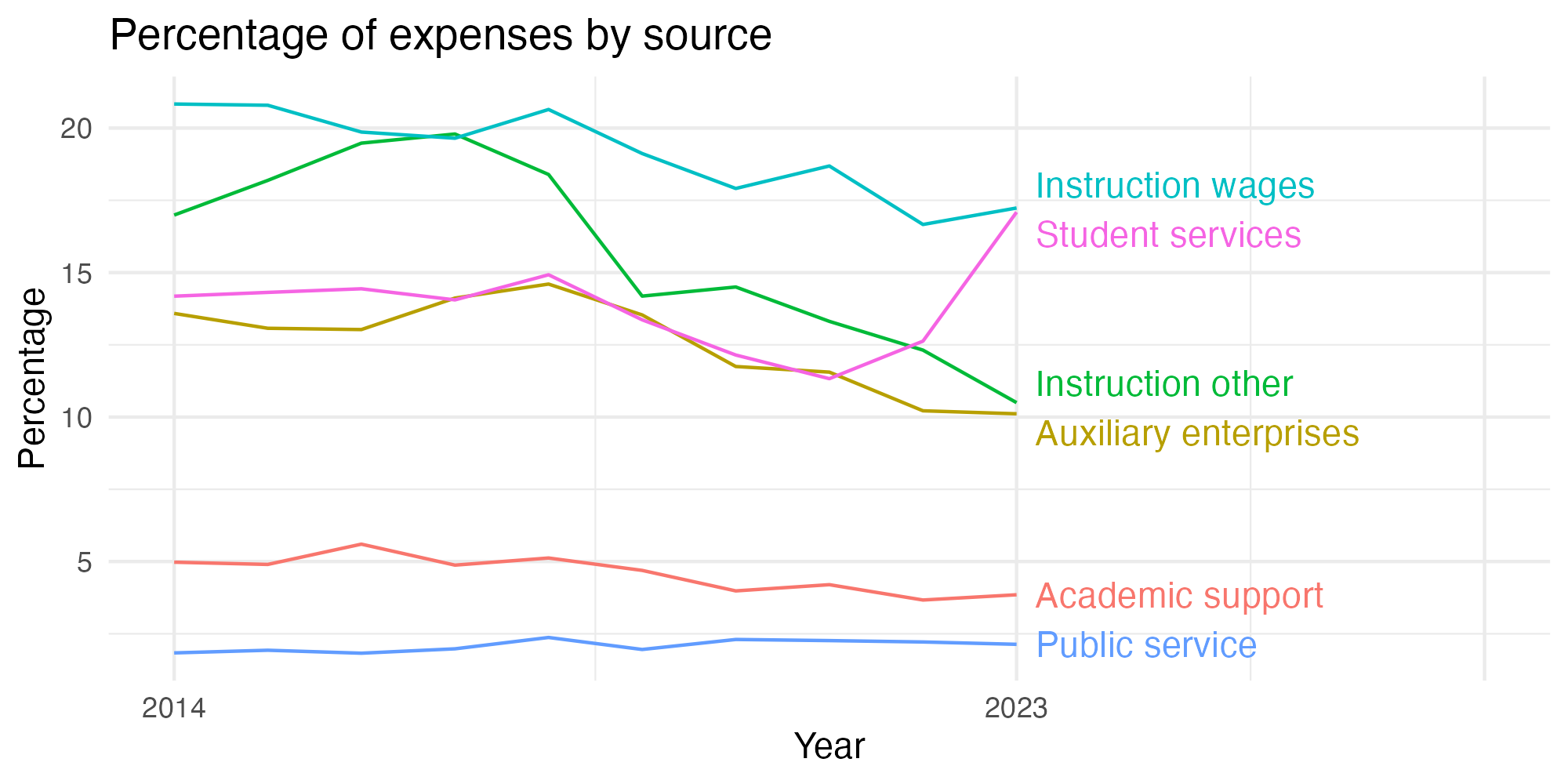 Line plot showing expenses by category over time.
