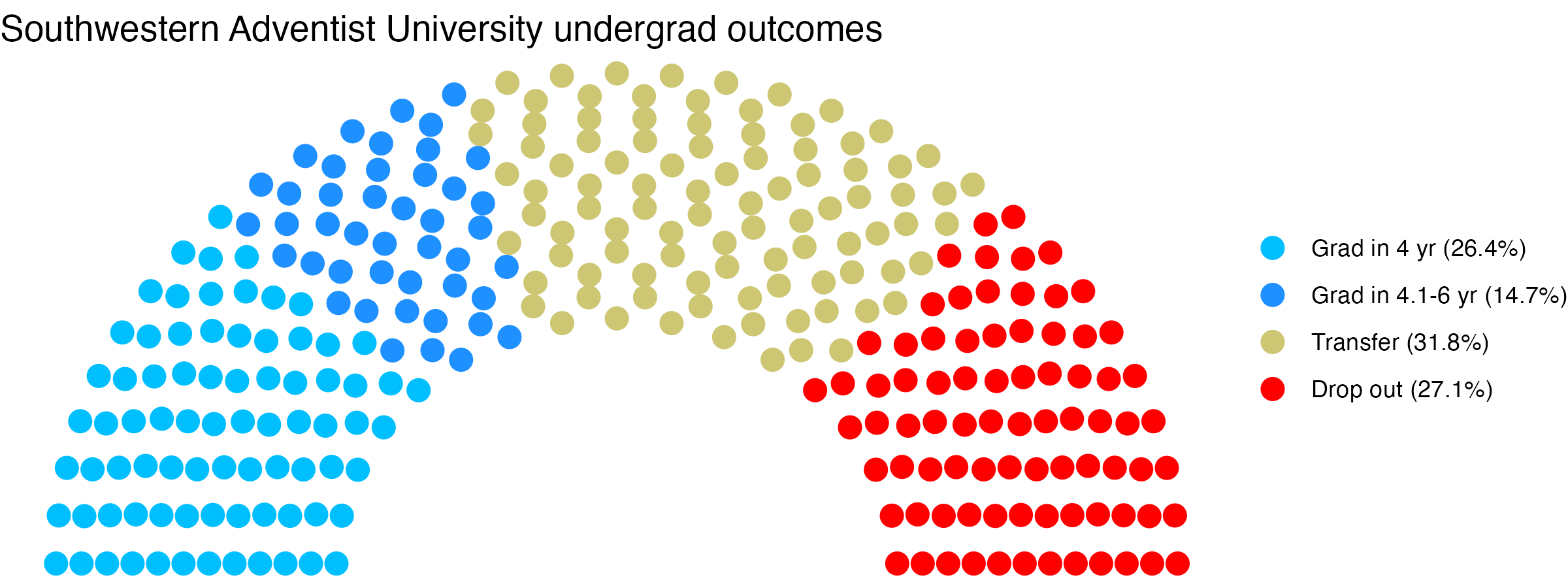 Parliament plot showing the outcomes for full time undergraduates