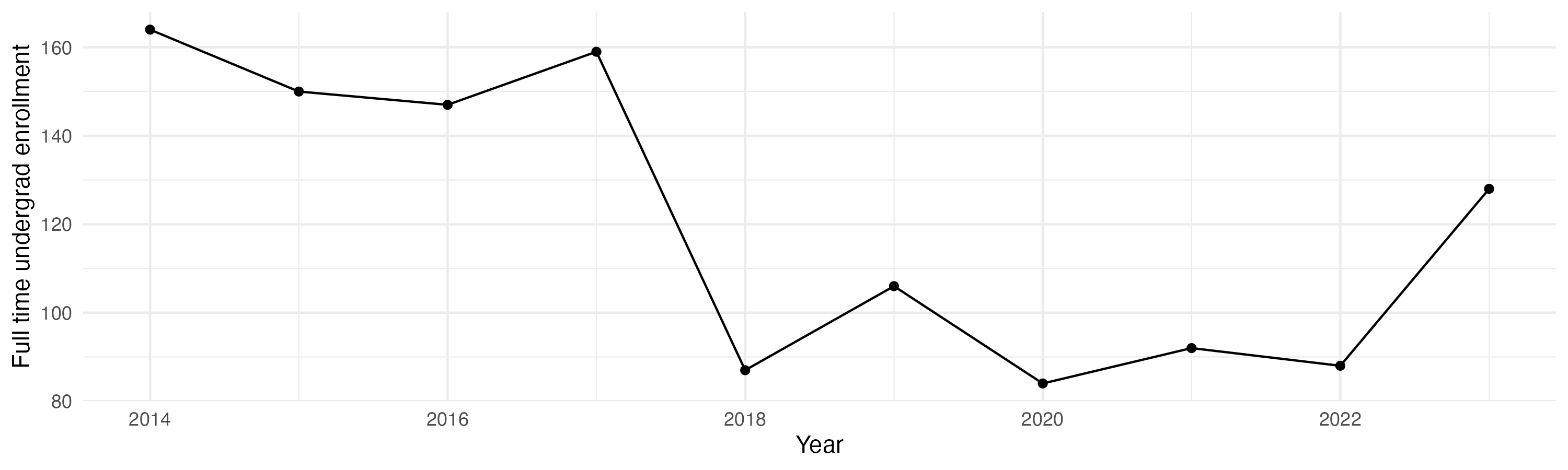 Line plot showing the the full time undergraduate enrollment over time