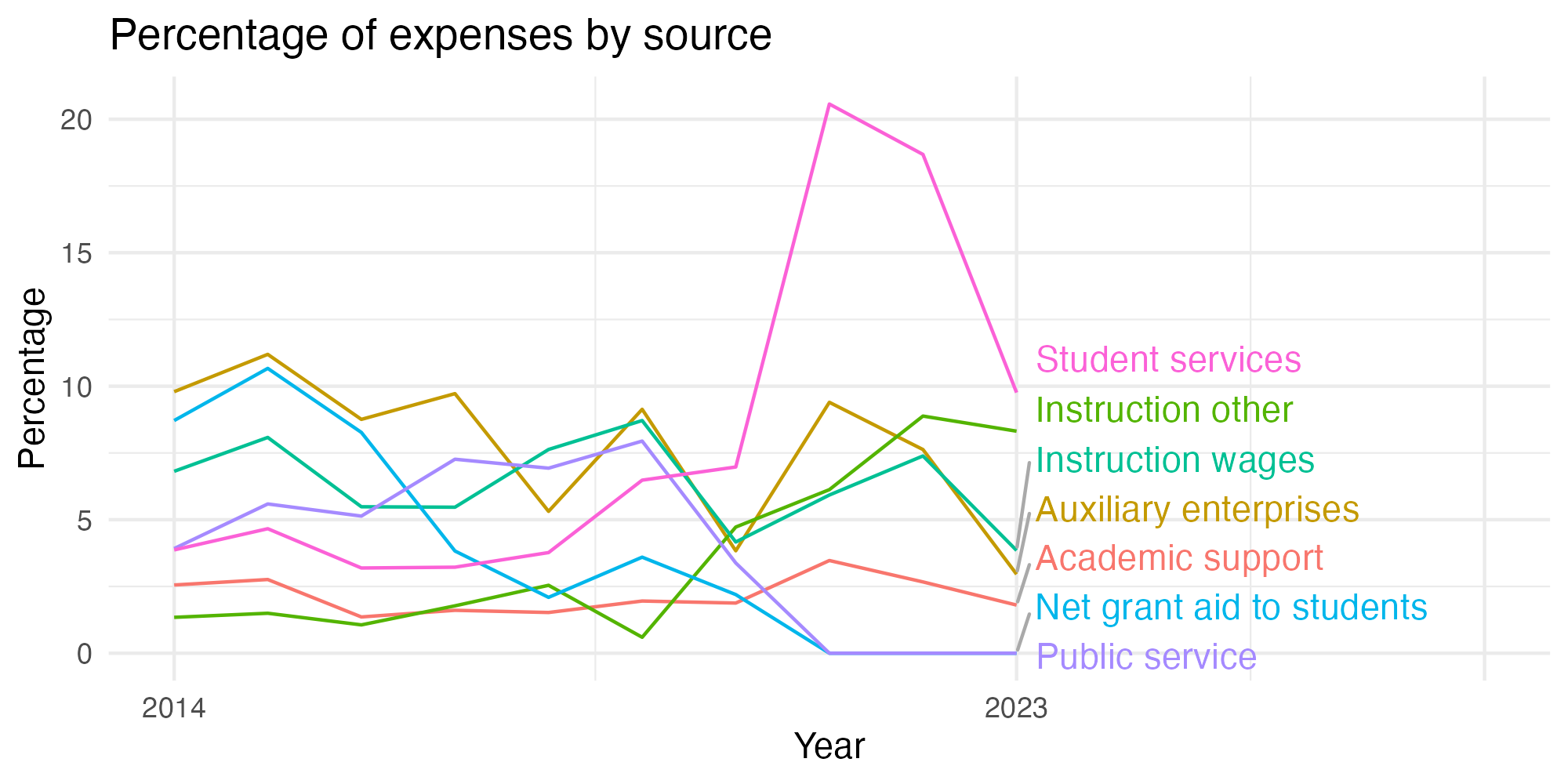 Line plot showing expenses by category over time.
