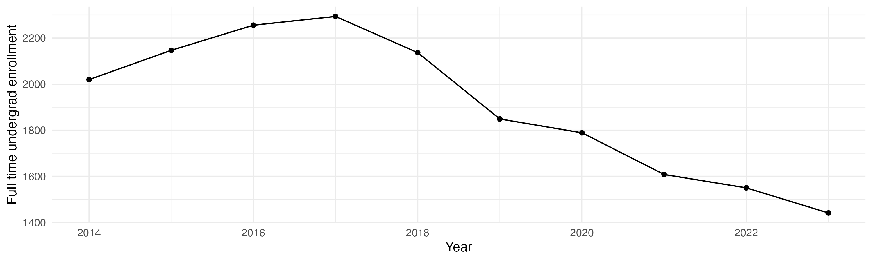 Line plot showing the the full time undergraduate enrollment over time