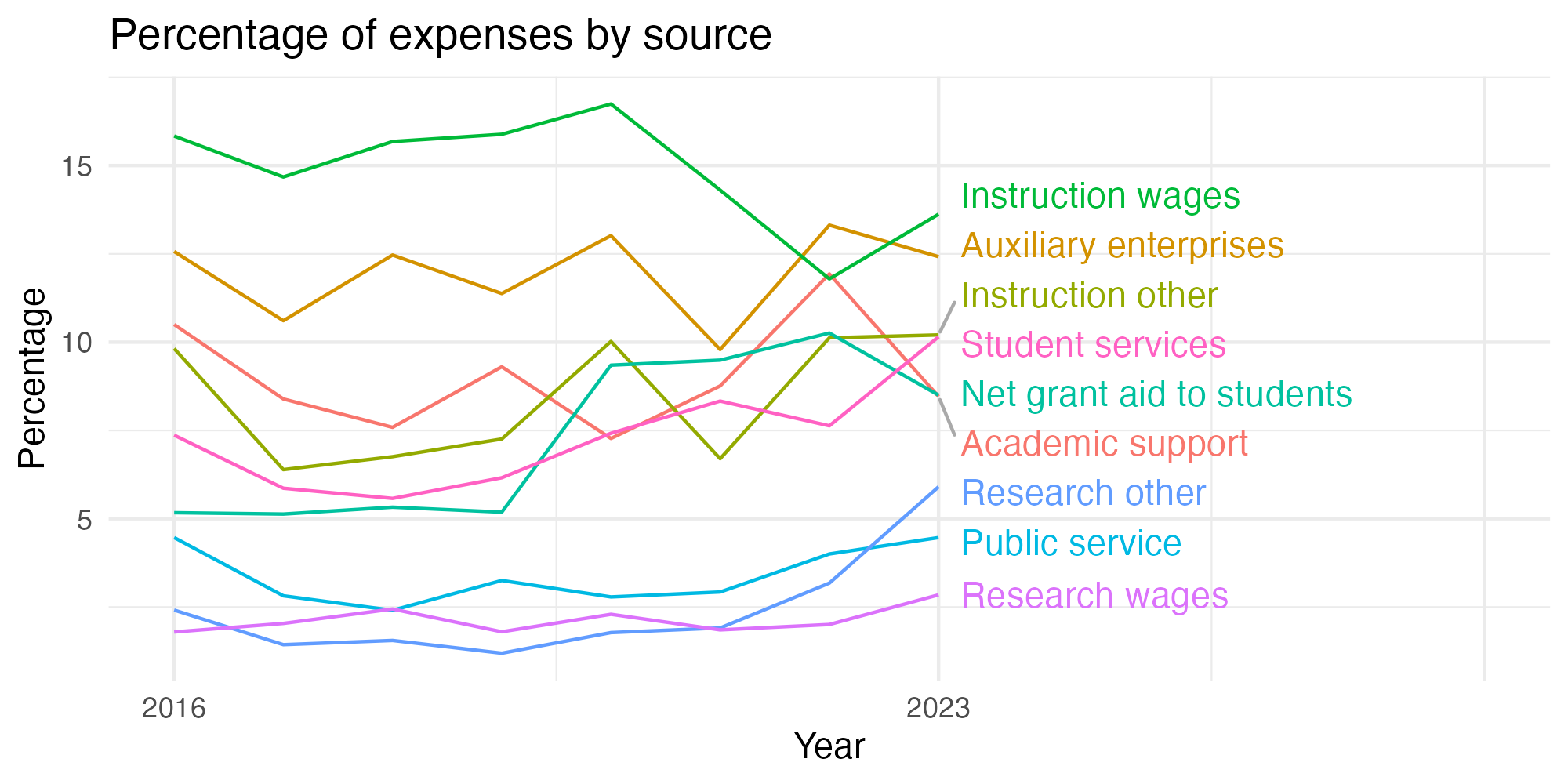 Line plot showing expenses by category over time.