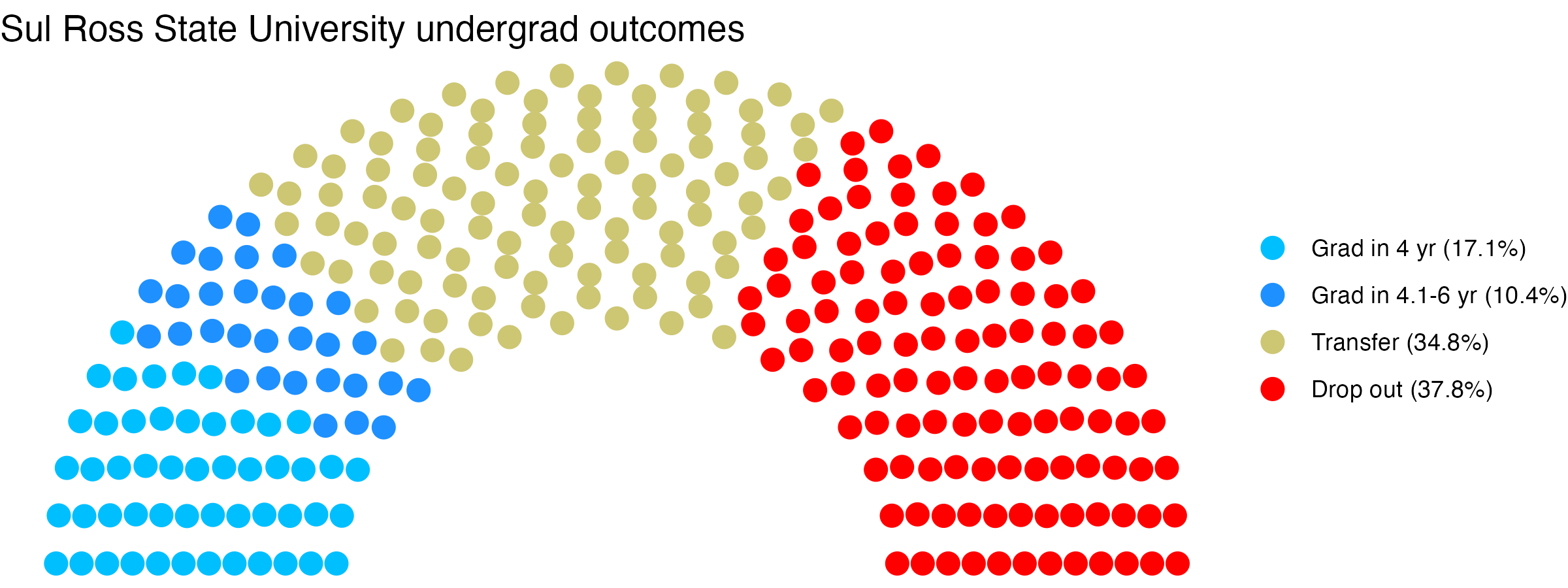 Parliament plot showing the outcomes for full time undergraduates