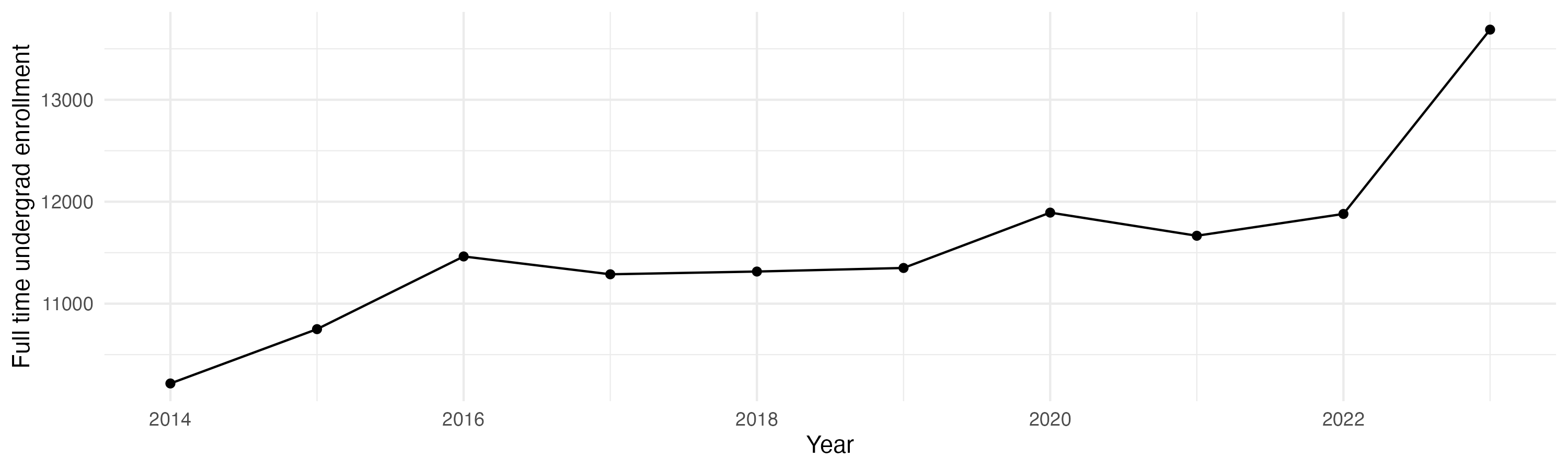 Line plot showing the the full time undergraduate enrollment over time
