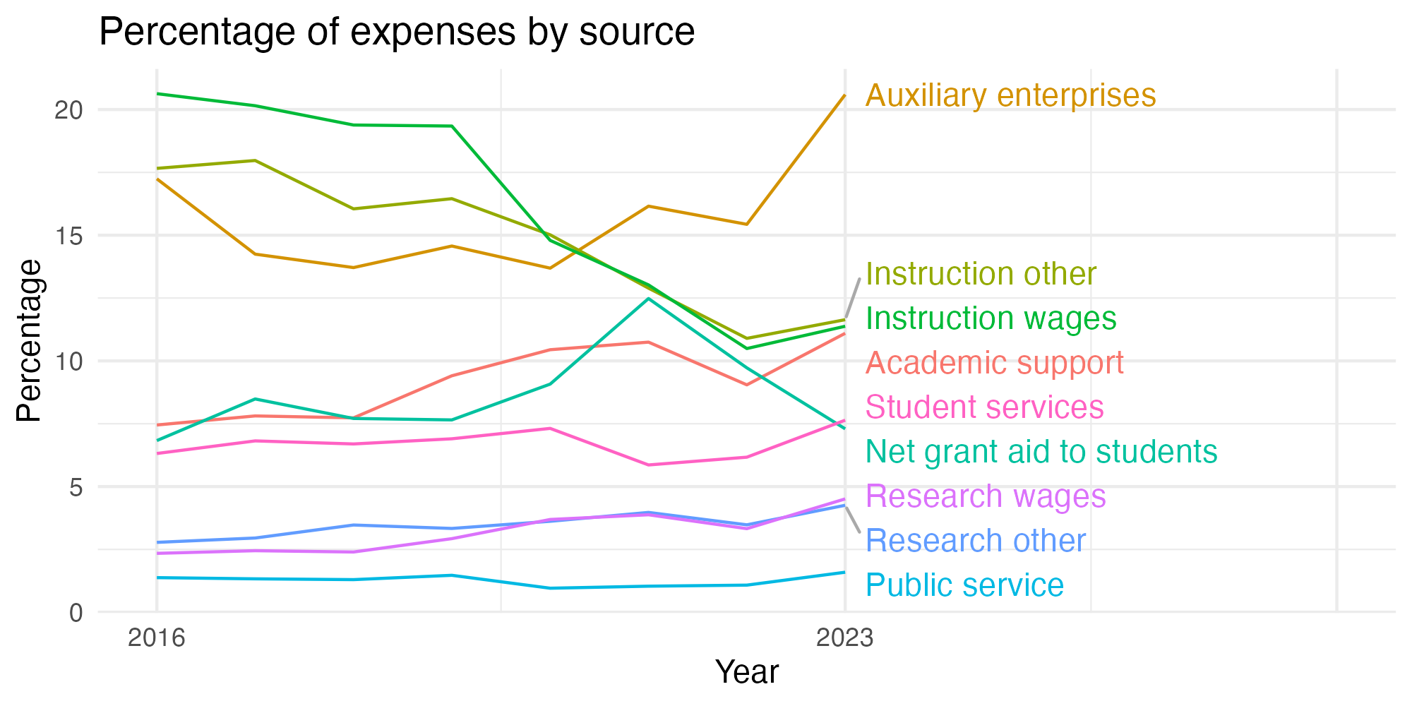 Line plot showing expenses by category over time.