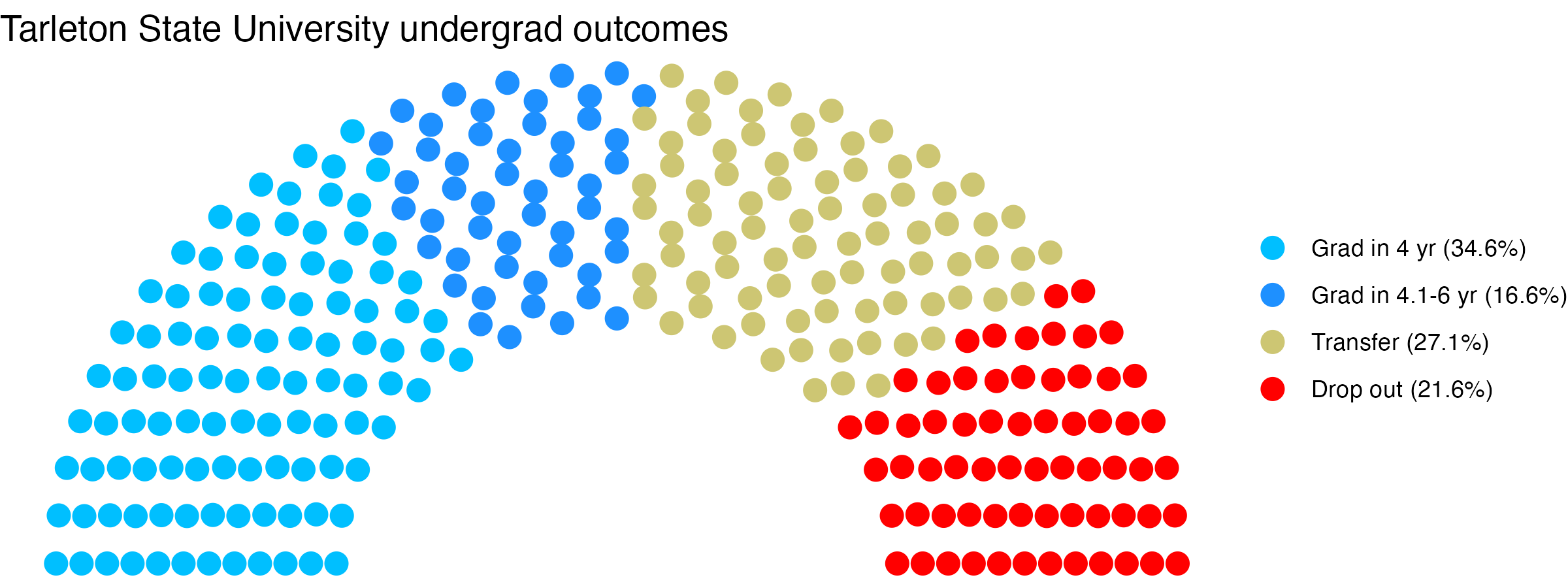 Parliament plot showing the outcomes for full time undergraduates