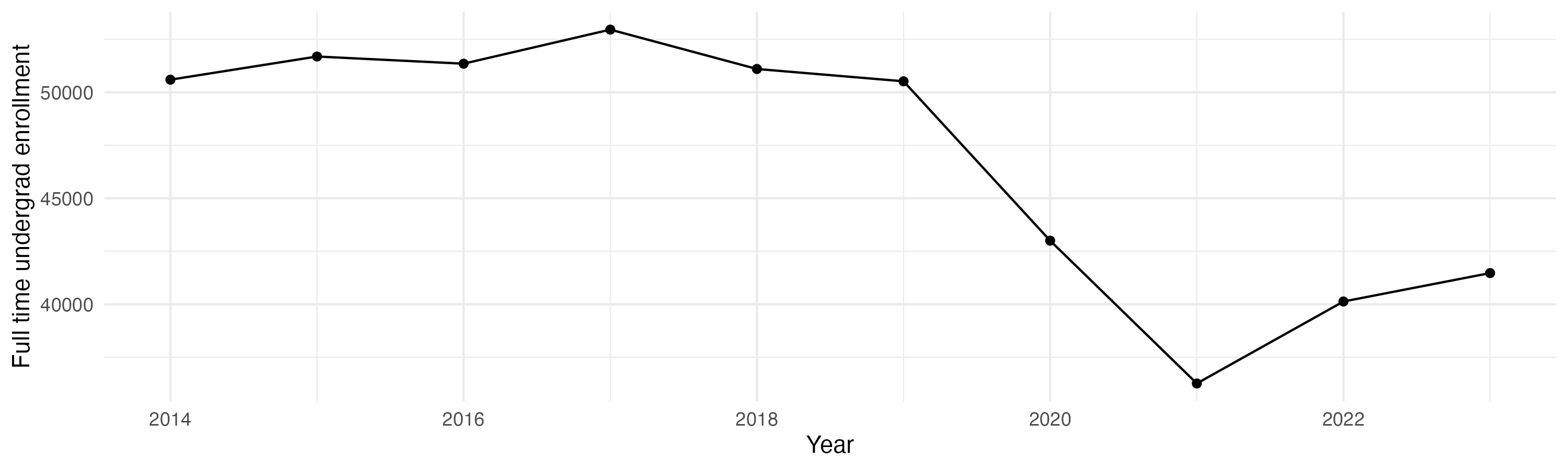 Line plot showing the the full time undergraduate enrollment over time