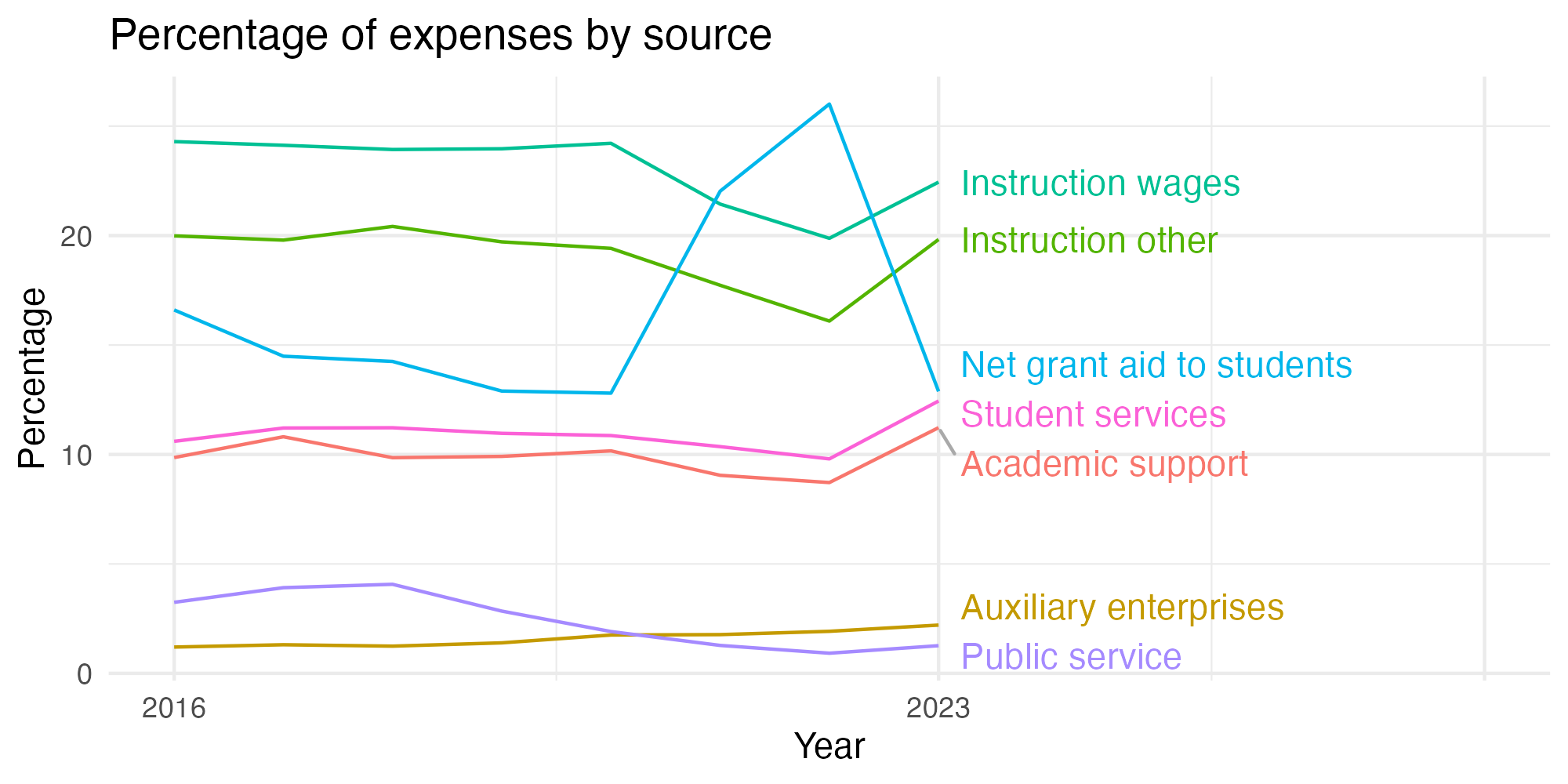 Line plot showing expenses by category over time.