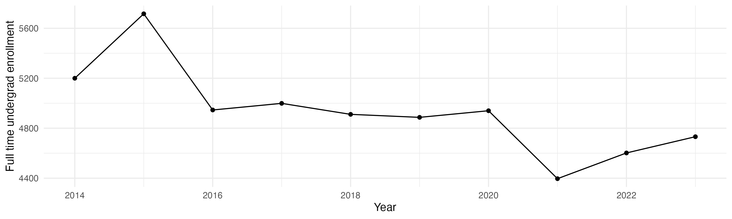 Line plot showing the the full time undergraduate enrollment over time
