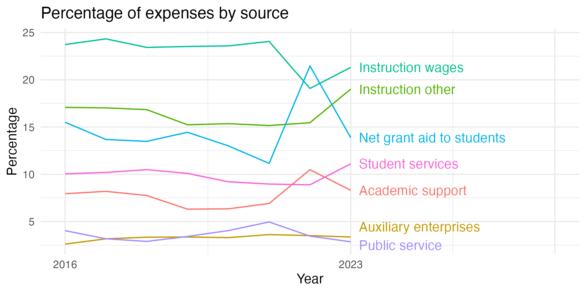 Line plot showing expenses by category over time.