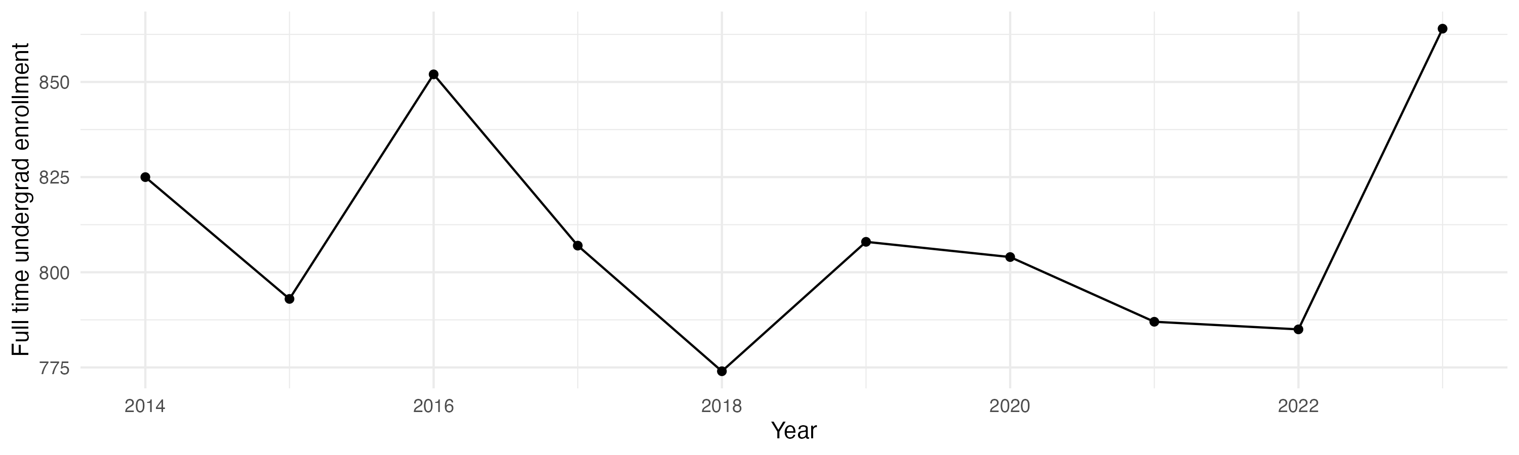 Line plot showing the the full time undergraduate enrollment over time