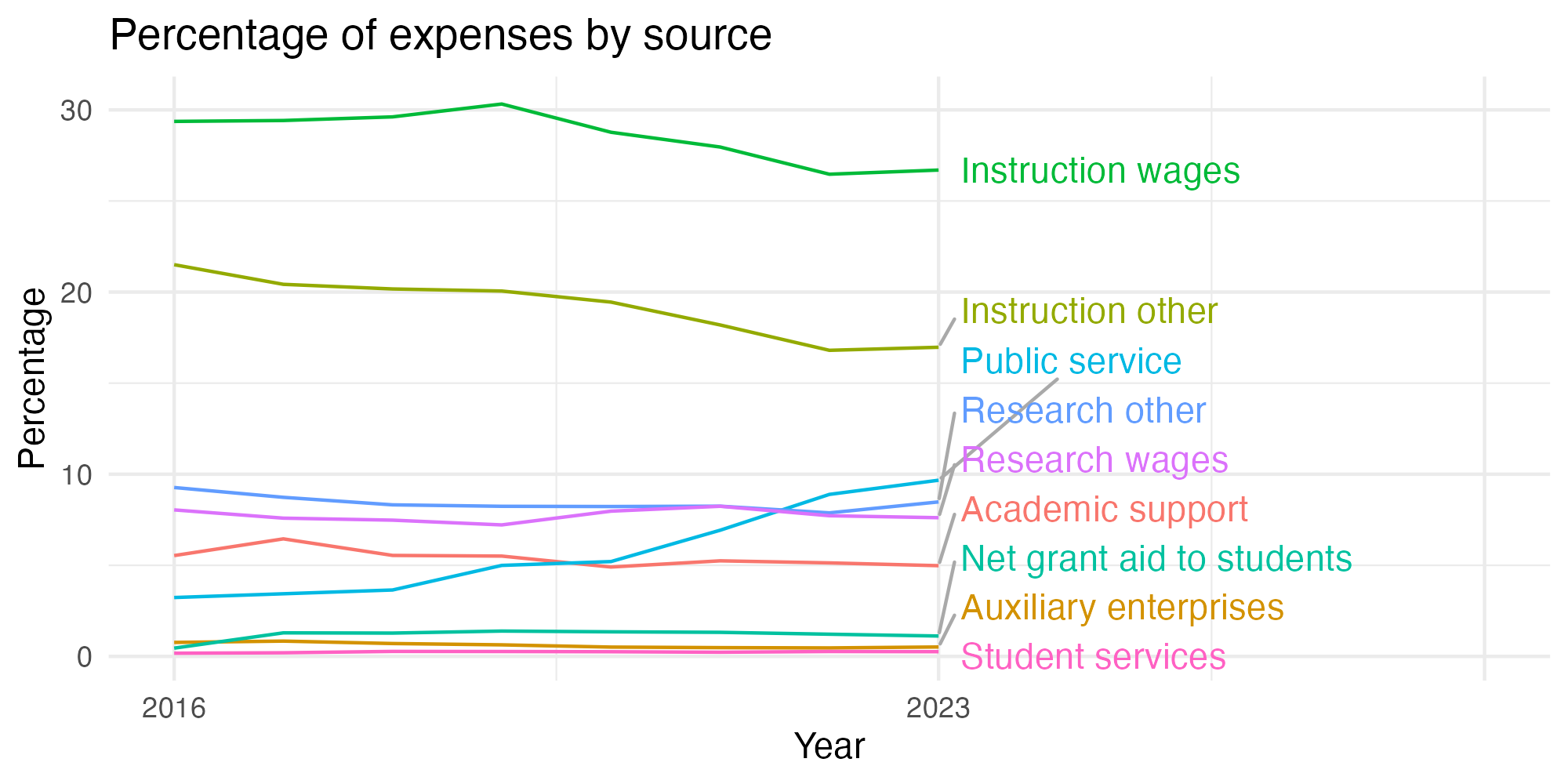 Line plot showing expenses by category over time.