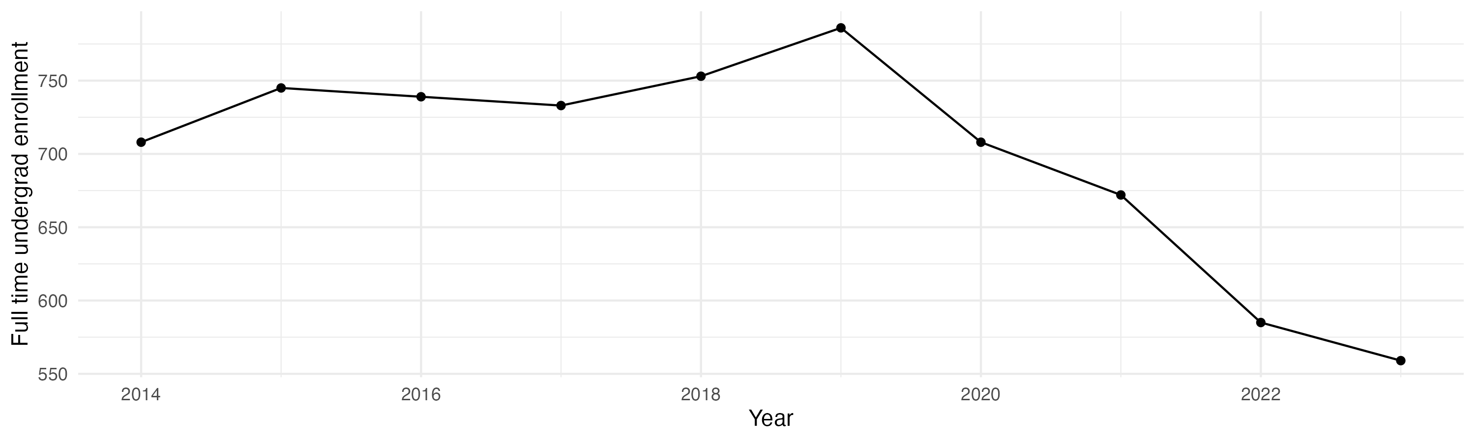 Line plot showing the the full time undergraduate enrollment over time