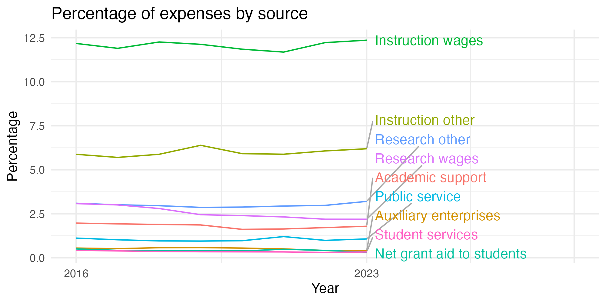 Line plot showing expenses by category over time.