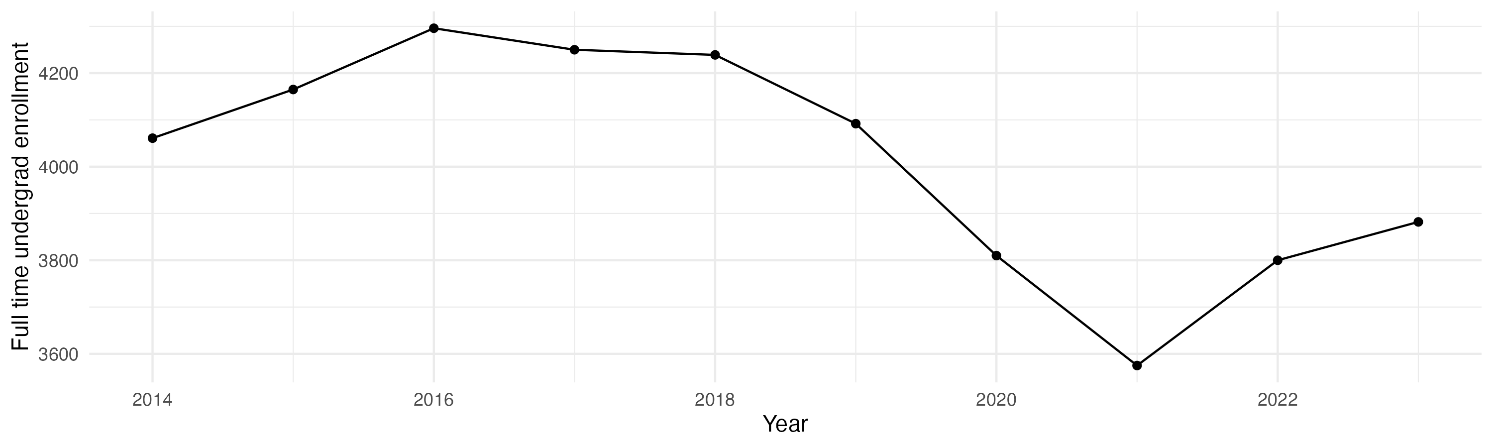 Line plot showing the the full time undergraduate enrollment over time
