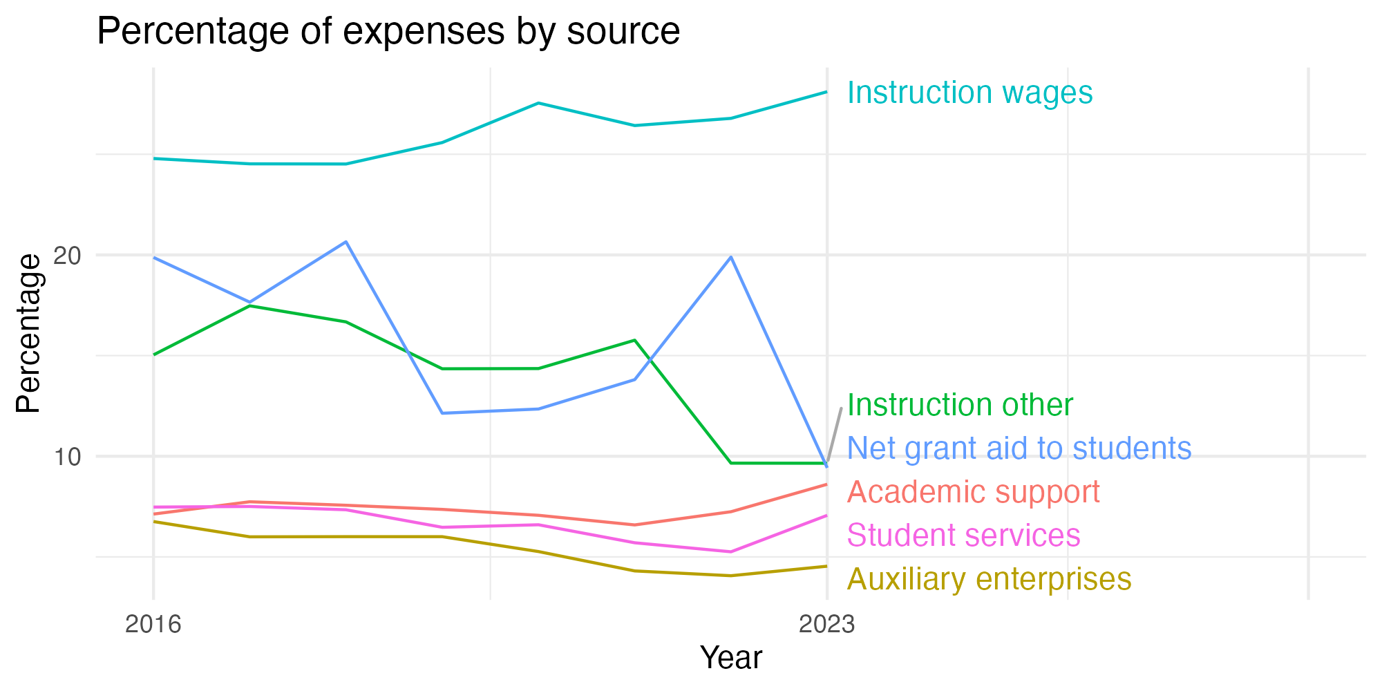 Line plot showing expenses by category over time.