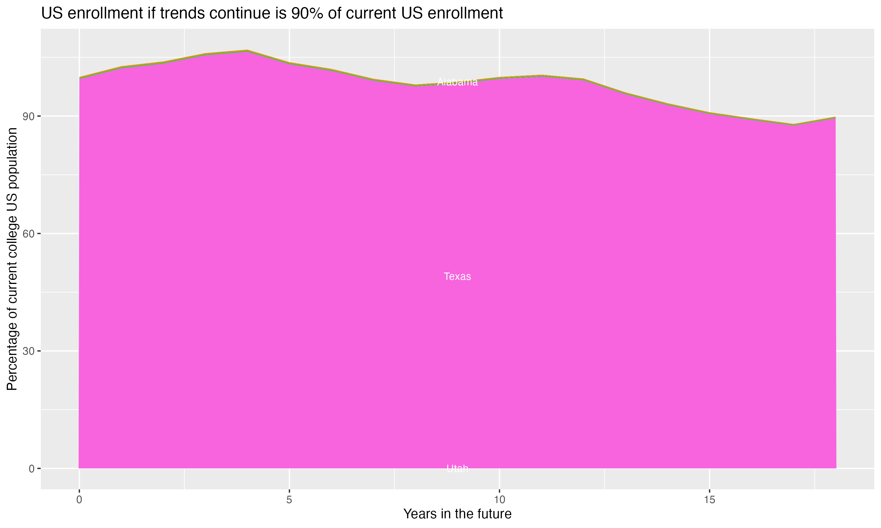 Stacked area plot showing trends if enrollment of 18 year olds per state stay constant; it will be 90percent of the current population.