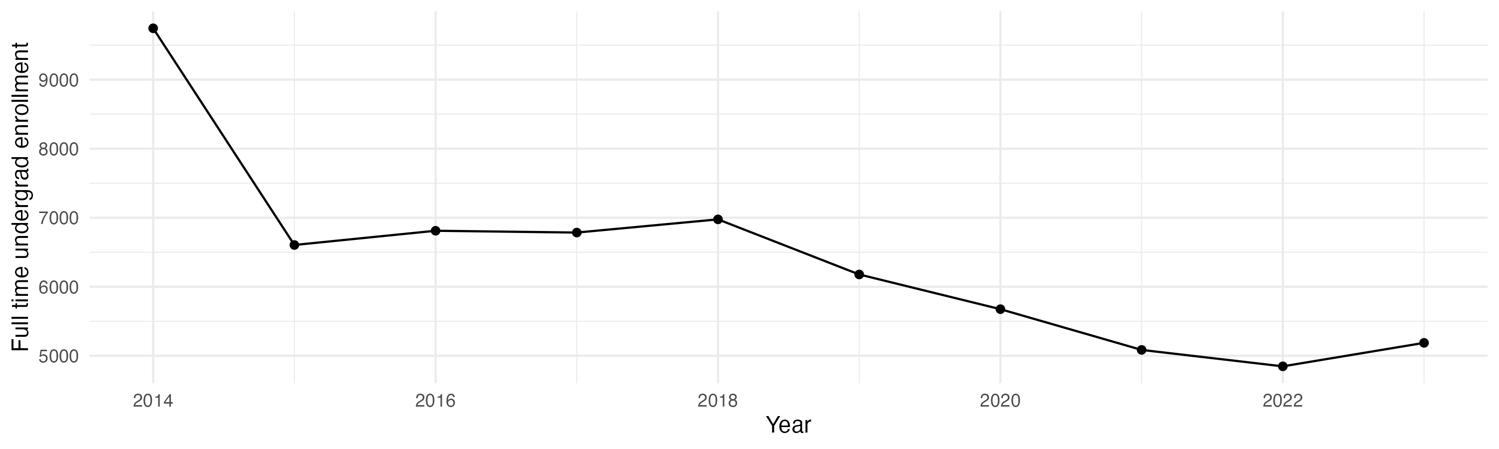 Line plot showing the the full time undergraduate enrollment over time