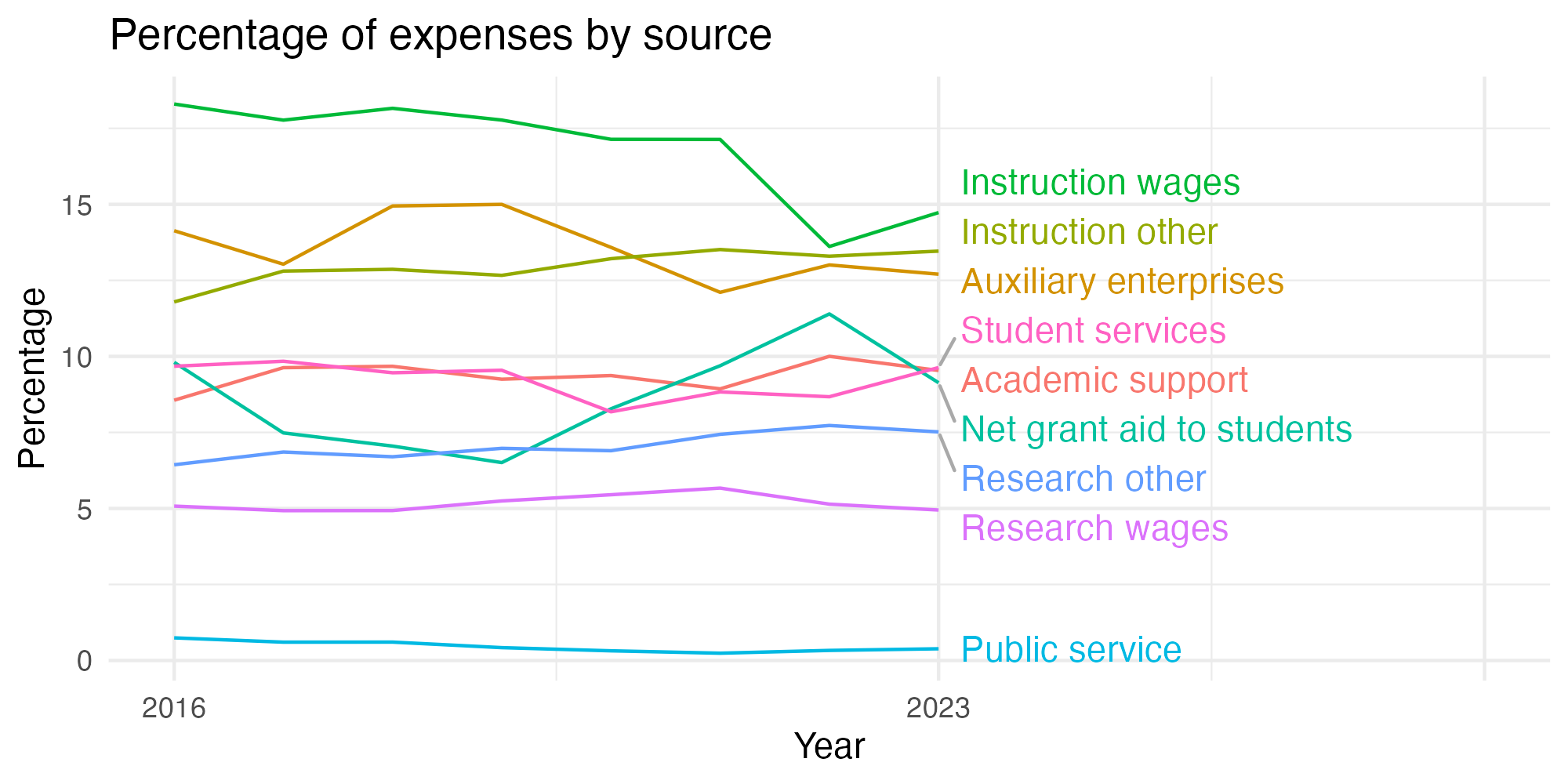 Line plot showing expenses by category over time.
