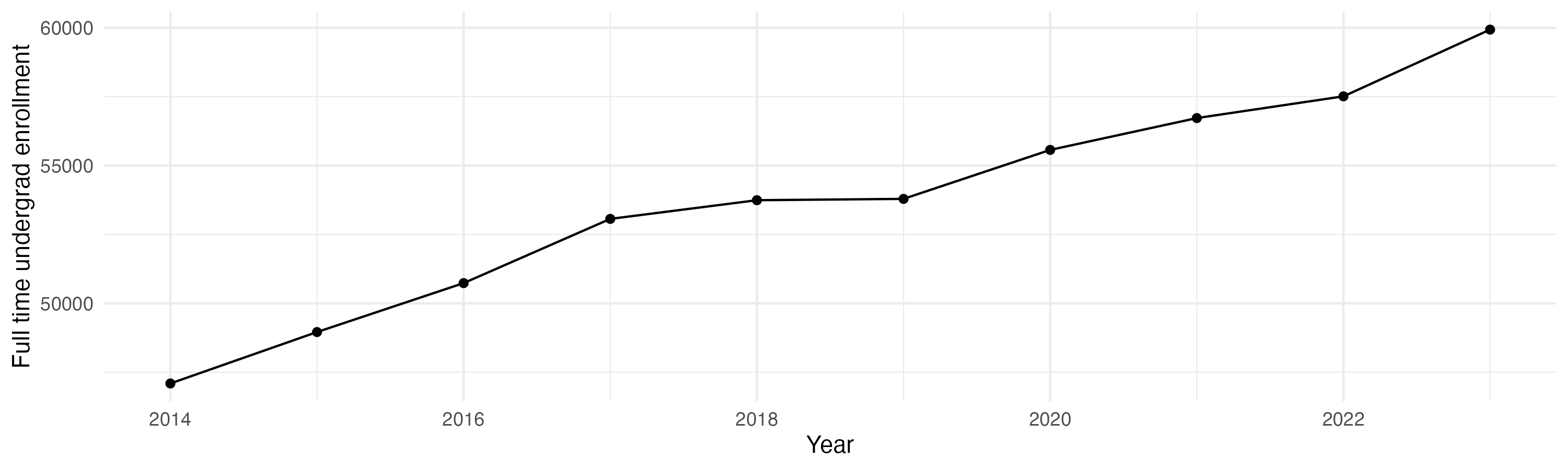 Line plot showing the the full time undergraduate enrollment over time