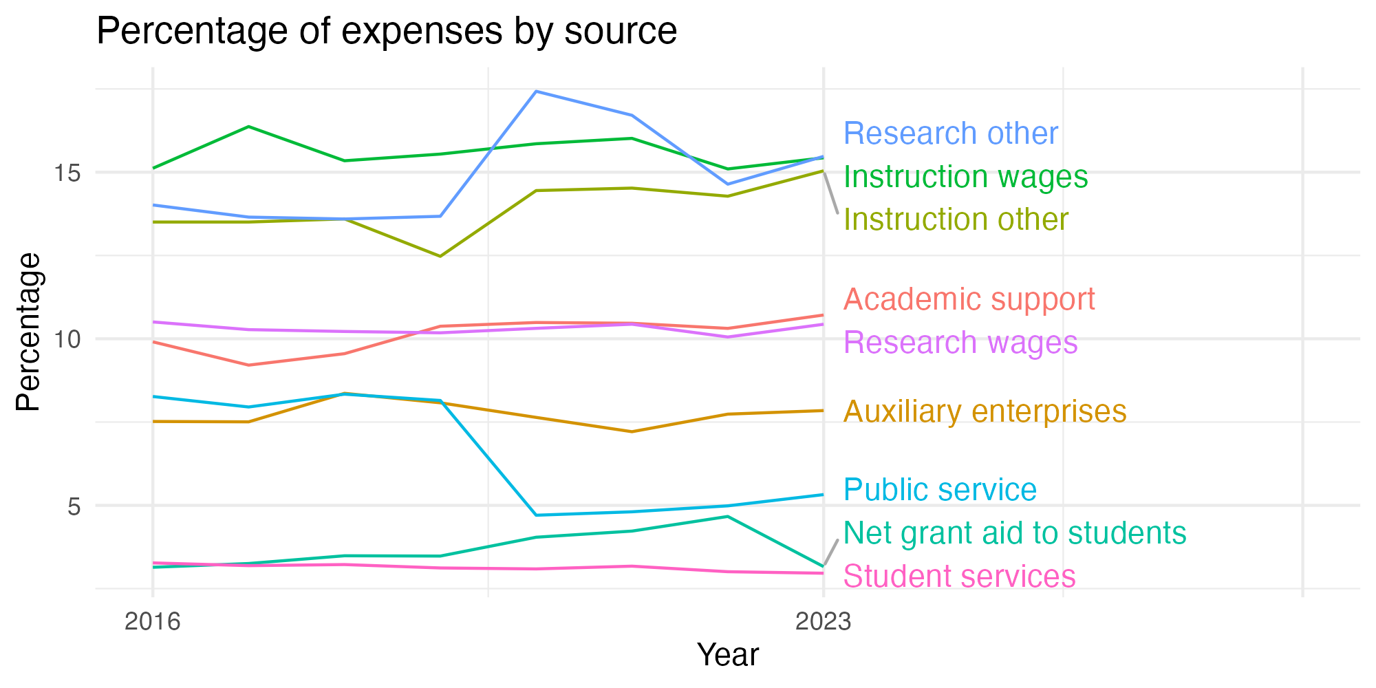 Line plot showing expenses by category over time.