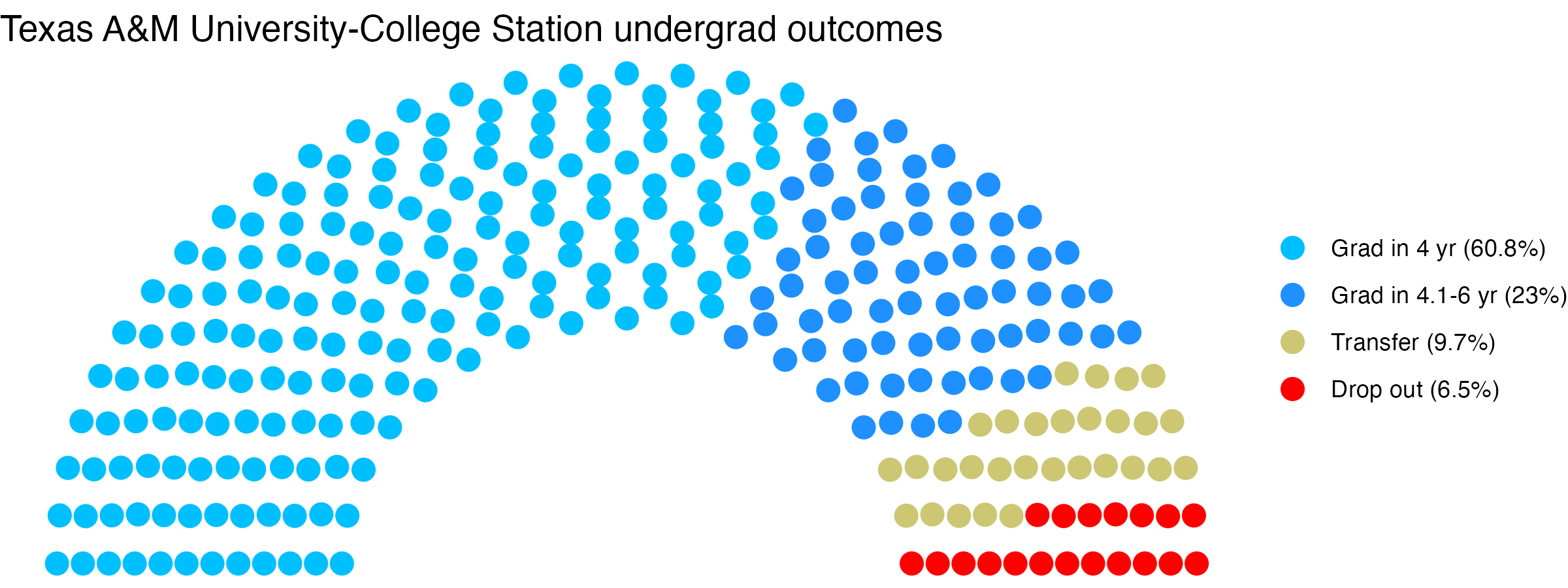 Parliament plot showing the outcomes for full time undergraduates