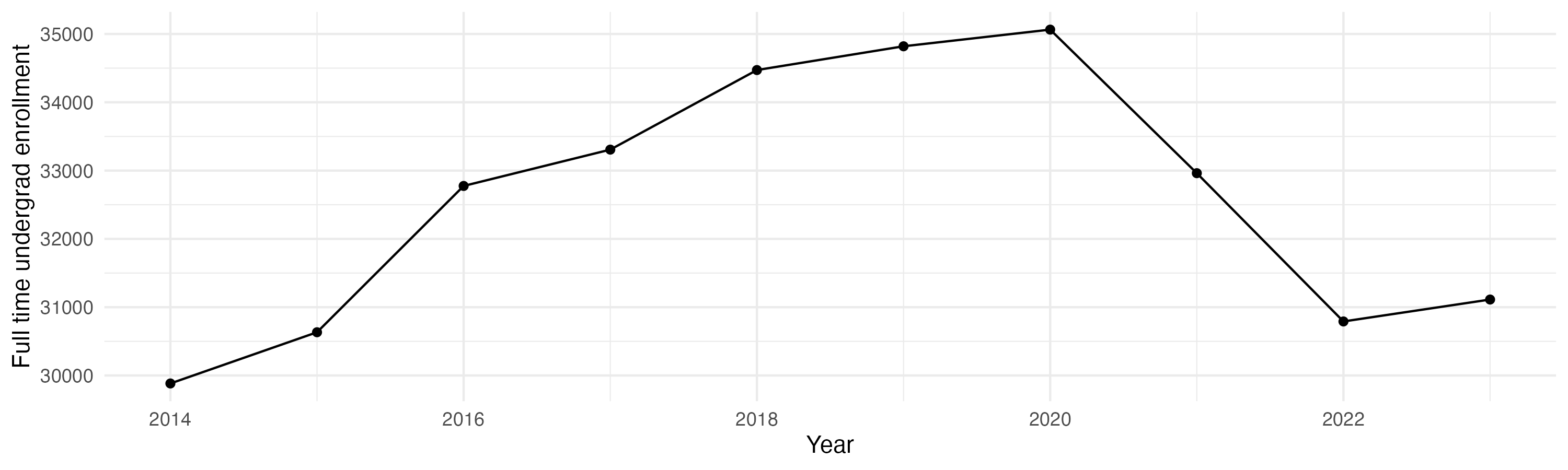 Line plot showing the the full time undergraduate enrollment over time