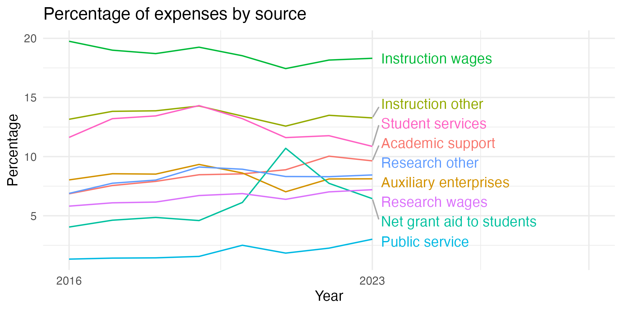 Line plot showing expenses by category over time.