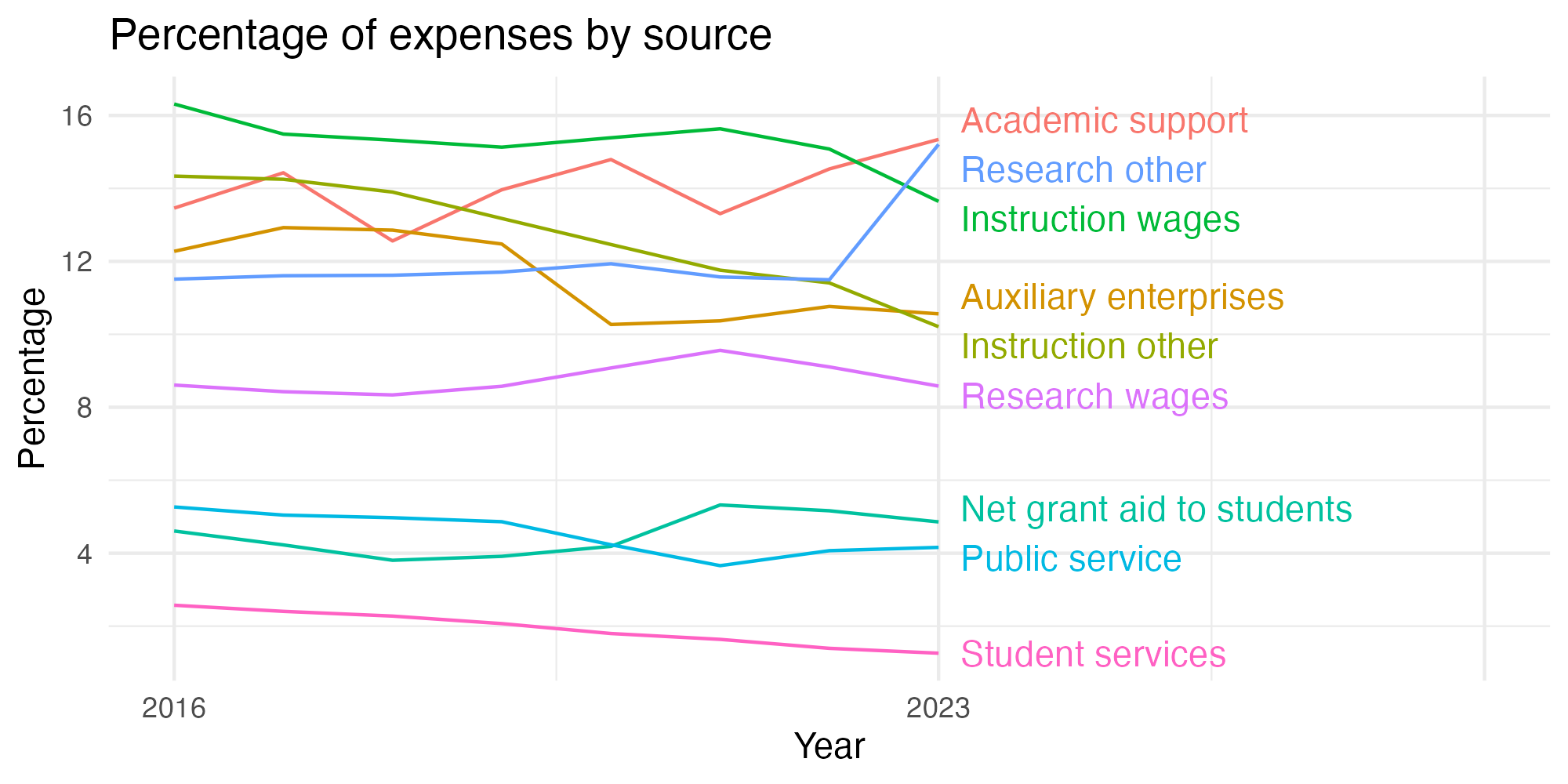 Line plot showing expenses by category over time.