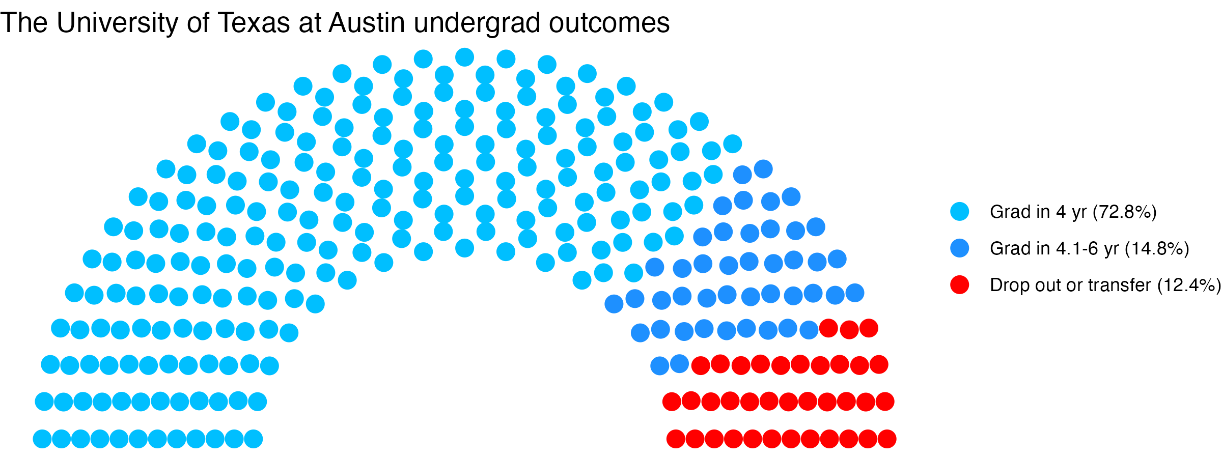 Parliament plot showing the outcomes for full time undergraduates