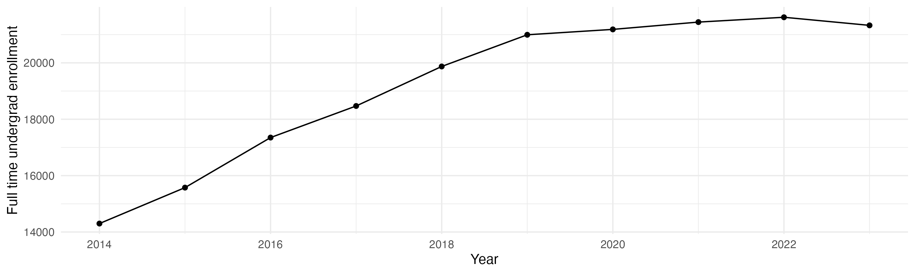 Line plot showing the the full time undergraduate enrollment over time