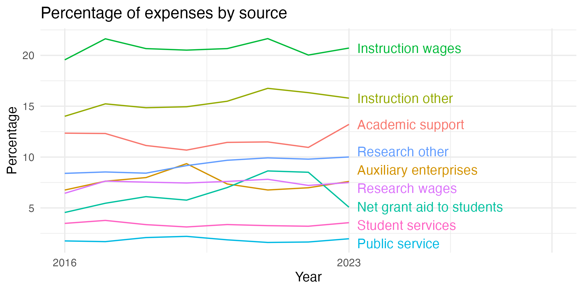 Line plot showing expenses by category over time.
