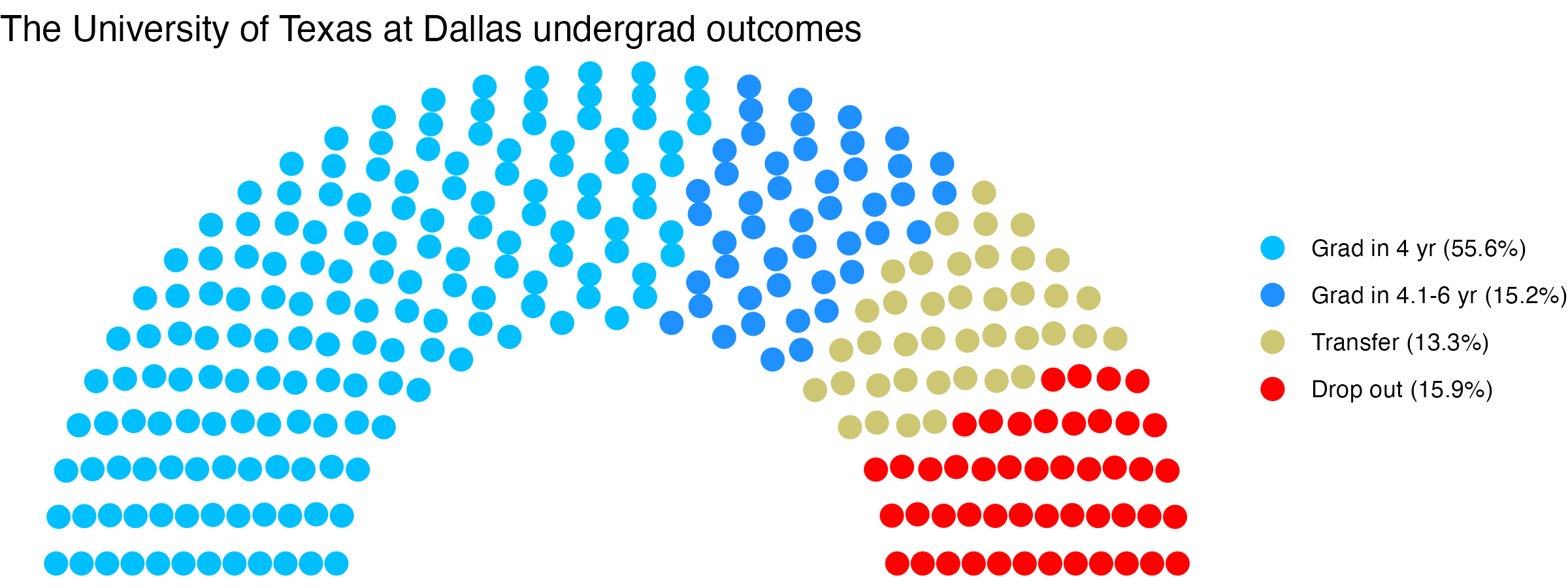 Parliament plot showing the outcomes for full time undergraduates