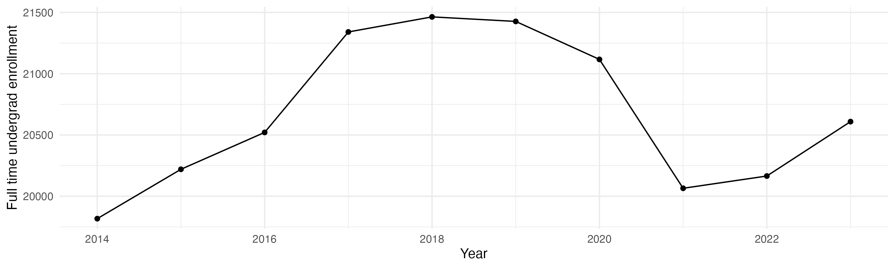 Line plot showing the the full time undergraduate enrollment over time