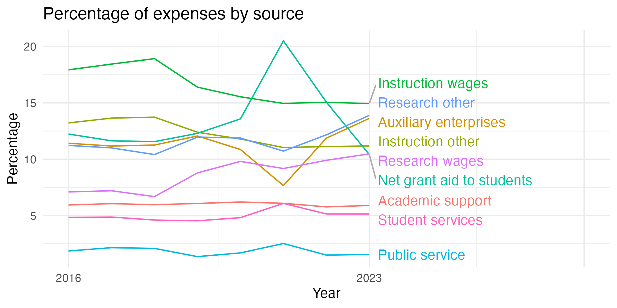 Line plot showing expenses by category over time.