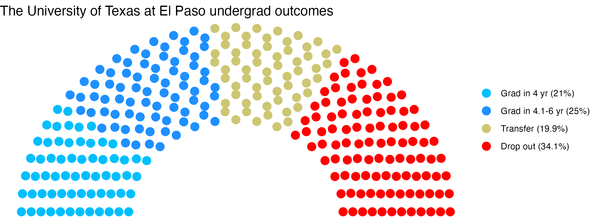 Parliament plot showing the outcomes for full time undergraduates