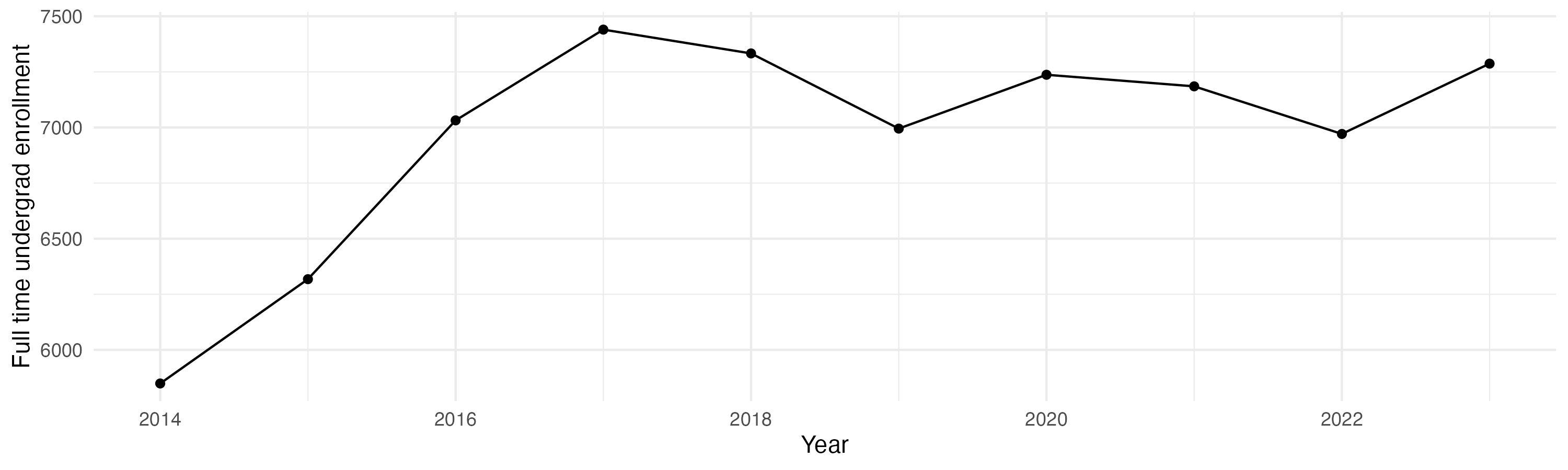 Line plot showing the the full time undergraduate enrollment over time