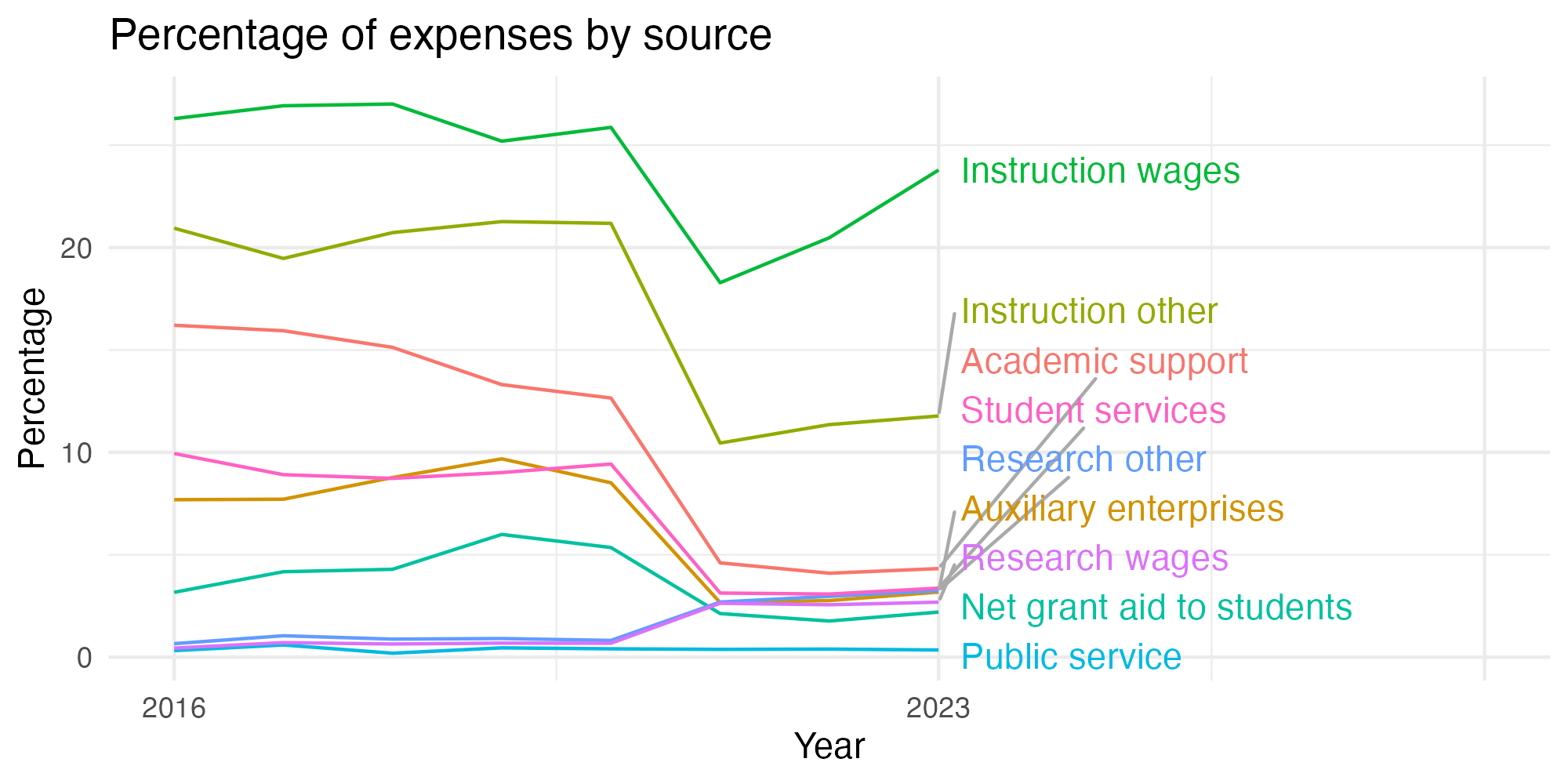 Line plot showing expenses by category over time.