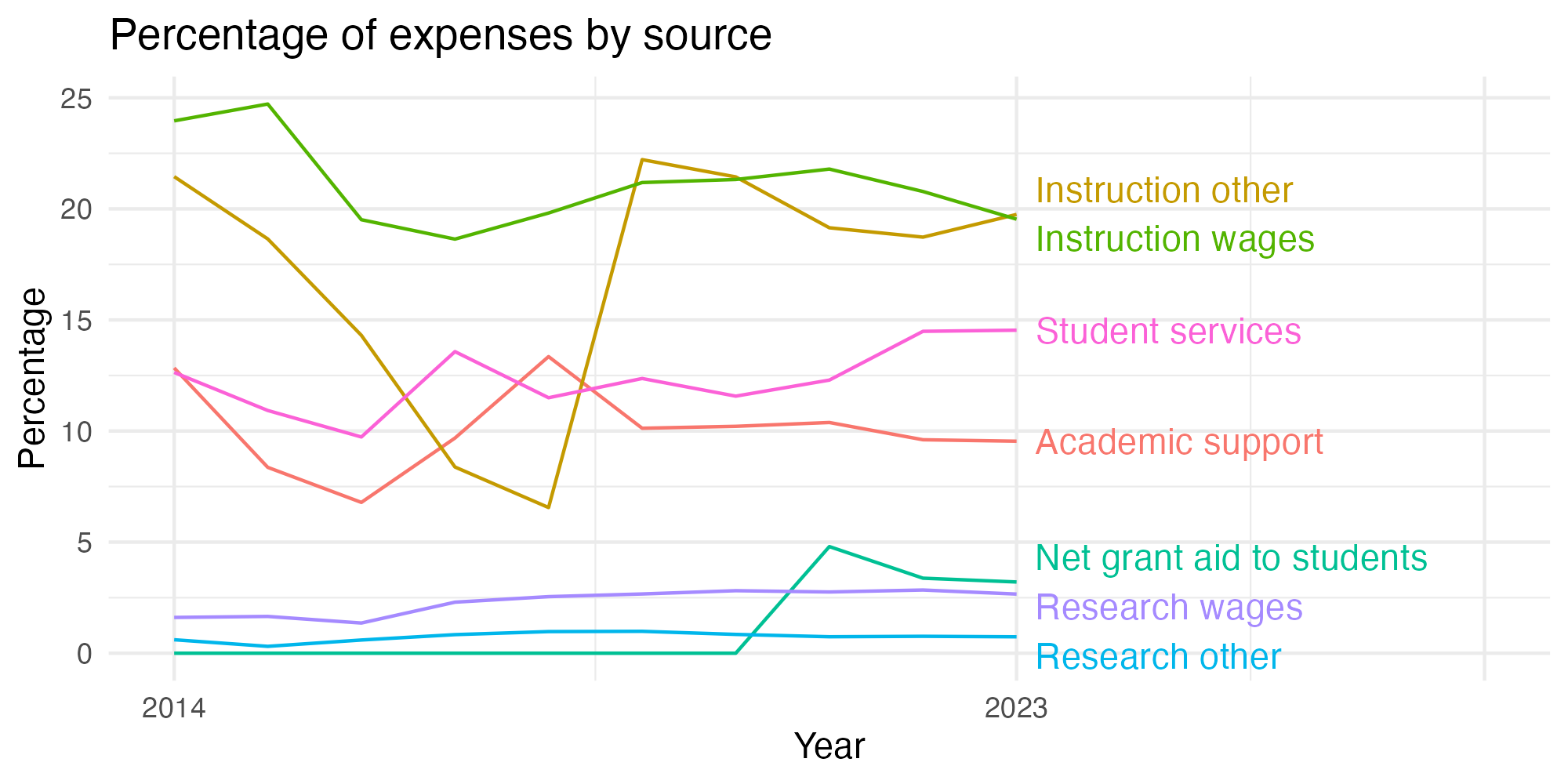 Line plot showing expenses by category over time.