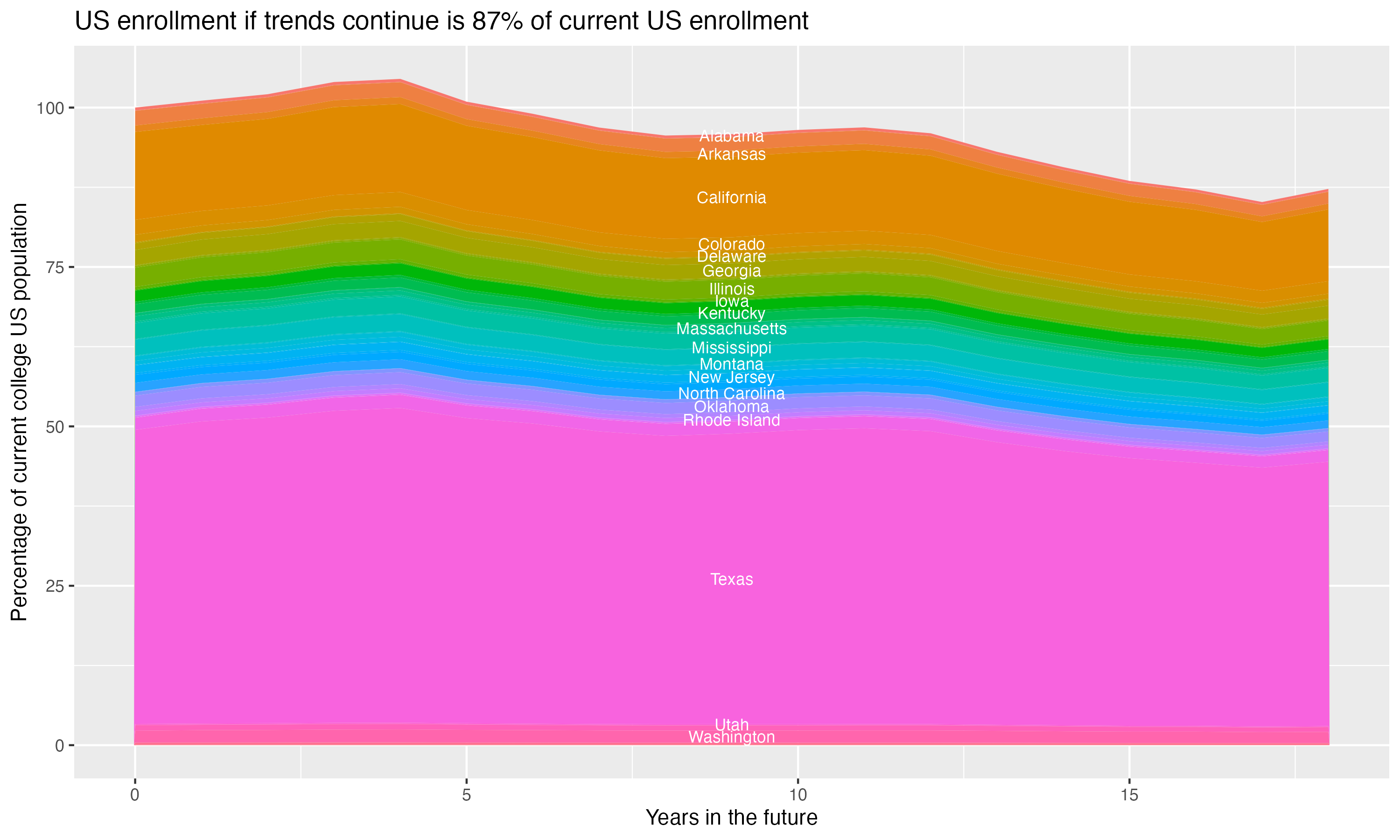 Stacked area plot showing trends if enrollment of 18 year olds per state stay constant; it will be 87percent of the current population.