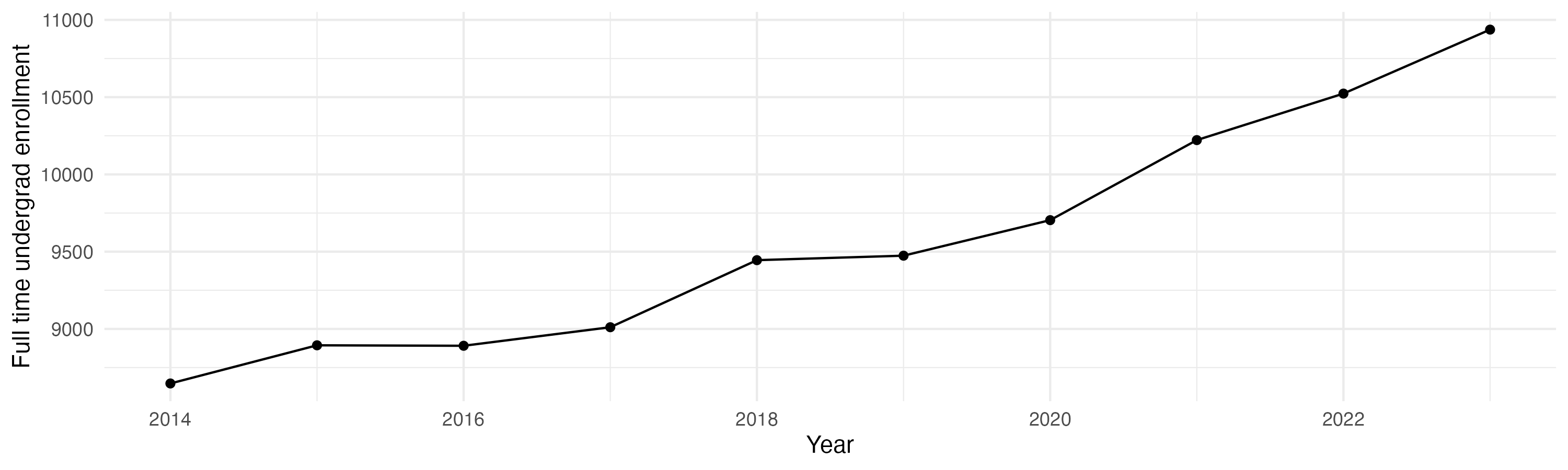 Line plot showing the the full time undergraduate enrollment over time