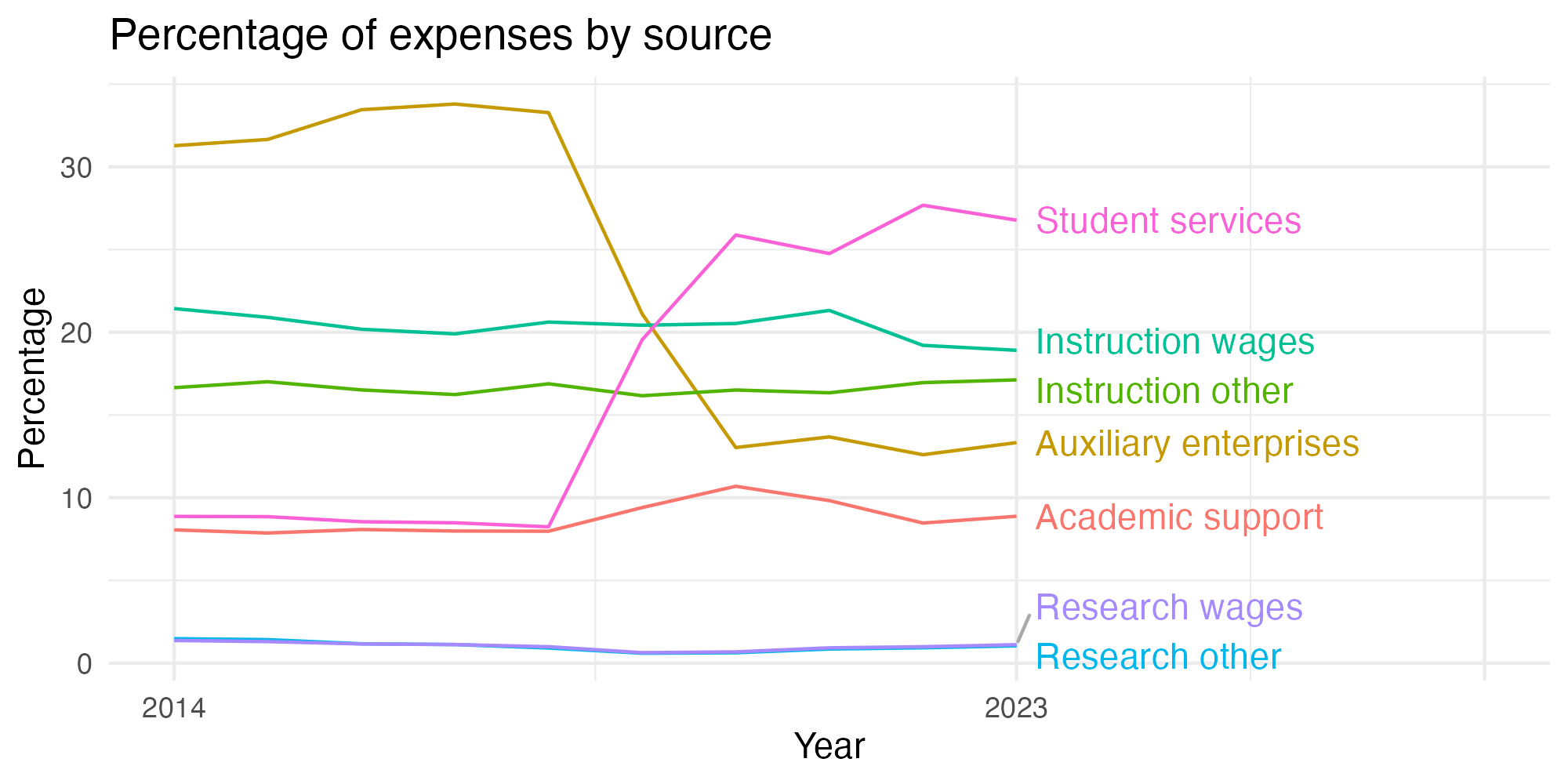 Line plot showing expenses by category over time.